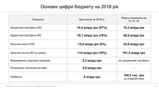 Основні цифри бюджету на 2018 рік
Напрямок «Фінанси та рейтинги». Виконавець: Матвєєва М. В.
Показник Зростання за 2018 р.
Рівень показника на
01.01.19
Кредитний портфель ЮО +4,5 млрд грн (57%) 12,3 млрд грн
Кредитний портфель ФО +9,1 млрд грн (18%) 49,5 млрд грн
Залучені кошти ЮО +3,4 млрд грн (8%) 43,6 млрд грн
Залучені кошти ФО (у гривні) +14 млрд грн (18%) 161,5 млрд грн
Формування страхових резервів 2,3 млрд грн на працюючий портфель
Погашення токсичних активів 3,6 млрд грн -
Прибуток 4 млрд грн
169,3 тис. грн
на співробітника
7/11
 