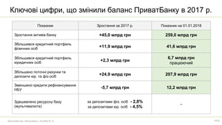 Ключові цифри, що змінили баланс ПриватБанку в 2017 р.
Казначейство. Виконавець: Куляба М. В.
Показник Зростання за 2017 р. Показник на 01.01.2018
Зростання активів банку +45,0 млрд грн 259,0 млрд грн
Збільшився кредитний портфель
фізичних осіб
+11,9 млрд грн 41,6 млрд грн
Збільшився кредитний портфель
юридичних осіб
+2,3 млрд грн
6,7 млрд грн
працюючий
Збільшено поточні рахунки та
депозити юр. та фіз осіб
+24,9 млрд грн 207,9 млрд грн
Зменшено кредити рефінансування
НБУ
-5,7 млрд грн 12,2 млрд грн
Здешевлено ресурсну базу
(мультивалюта)
за депозитами фіз. осіб - 2,8%
за депозитами юр. осіб - 4,5%
-
10/52
 