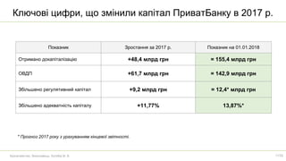 Ключові цифри, що змінили капітал ПриватБанку в 2017 р.
Казначейство. Виконавець: Куляба М. В.
Показник Зростання за 2017 р. Показник на 01.01.2018
Отримано докапіталізацію +48,4 млрд грн = 155,4 млрд грн
ОВДП +61,7 млрд грн = 142,9 млрд грн
Збільшено регулятивний капітал +9,2 млрд грн = 12,4* млрд грн
Збільшено адекватність капіталу +11,77% 13,87%*
* Прогноз 2017 року з урахуванням кінцевої звітності.
11/52
 