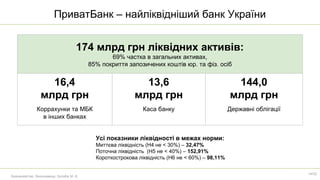16,4
млрд грн
Коррахунки та МБК
в інших банках
13,6
млрд грн
Каса банку
144,0
млрд грн
Державні облігації
174 млрд грн ліквідних активів:
69% частка в загальних активах,
85% покриття запозичених коштів юр. та фіз. осіб
Усі показники ліквідності в межах норми:
Миттєва ліквідність (Н4 не < 30%) – 32,47%
Поточна ліквідність (Н5 не < 40%) – 152,91%
Короткострокова ліквідність (Н6 не < 60%) – 98,11%
ПриватБанк – найліквідніший банк України
Казначейство. Виконавець: Куляба М. В.
14/52
 