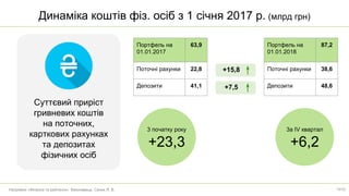 Суттєвий приріст
гривневих коштів
на поточних,
карткових рахунках
та депозитах
фізичних осіб
Динаміка коштів фіз. осіб з 1 січня 2017 р. (млрд грн)
+15,8
3 початку року
+23,3
Напрямок «Фінанси та рейтинги». Виконавець: Сеник Я. В.
3а IV квартал
+6,2
Портфель на
01.01.2017
63,9
Поточні рахунки 22,8
Депозити 41,1
Портфель на
01.01.2018
87,2
Поточні рахунки 38,6
Депозити 48,6+7,5
19/52
 