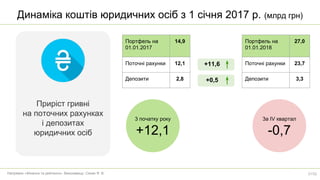 +11,6
Портфель на
01.01.2017
14,9
Поточні рахунки 12,1
Депозити 2,8
Портфель на
01.01.2018
27,0
Поточні рахунки 23,7
Депозити 3,3+0,5
Напрямок «Фінанси та рейтинги». Виконавець: Сеник Я. В.
Динаміка коштів юридичних осіб з 1 січня 2017 р. (млрд грн)
Приріст гривні
на поточних рахунках
і депозитах
юридичних осіб
3 початку року
+12,1
3а IV квартал
-0,7
21/52
 