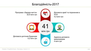 41
млн грн
Адресна допомога
важкохворим
4 млн грн
Допомога армії та пораненим в
АТО
4,2 млн грн
Програма «Заради життя»
32,6 млн грн
Допомога дитячим будинкам
0,2 млн грн
Благодійність-2017
Напрямок «Роздрібний бізнес». Виконавець: Галенко С. В. 30/52
 