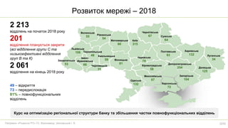 2 213
відділень на початок 2018 року
201
відділення планується закрити
(всі відділення групи С та
низькоефективні відділення
груп В та К)
2 061
відділення на кінець 2018 року
49 – відкриття
73 – передислокація
81% – повнофункціональних
відділень
Вінницька
81 Дніпропетровська
254 Донецька
125
Житомирська
60
Закарпатська
53
Львівська
106
Івано-
Франківська
66 Чернівецька
35
Тернопільська
48
Волинська
55
Київ
315
Рівненська
54
Хмельницька
59
Одеська
132
Кіровоградська
58
Черкаська
79
Миколаївська
67
Луганська
34
Харківська
132
Сумська
64
Чернігівська
67
Полтавська
93
Херсонська
72
Запорізька
104
Напрямок «Розвиток РП» ГО. Виконавець: Шиловський І. В.
Курс на оптимізацію регіональної структури банку та збільшення частки повнофункціональних відділень
Розвиток мережі – 2018
32/52
 