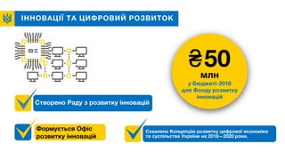 ІННОВАЦІЇ ТА ЦИФРОВИЙ РОЗВИТОК
Створено Раду з розвитку інновацій
Формується Офіс
розвитку інновацій
Схвалено Концепцію розвитку цифрової економіки
та суспільства України на 2018—2020 роки.
₴50млн
у Бюджеті-2018
для Фонду розвитку
інновацій
 