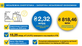 НЕЗАЛЕЖНА ЕНЕРГЕТИКА – ЗАПОРУКА НЕЗАЛЕЖНОЇ ЕКОНОМІКИ
Енергетична стратегія
України до 2035 року
Концепція реформування та розвитку вугільної
промисловості на період до 2020 року
15,25 млрд. м3 (+4,4%) природного газу видобуто УГВ
₴2,32
млрд
₴ 818,46
млн
отримано «теплих»
кредитів
відшкодовано по
«Теплим кредитам»
Закон «Про Фонд
енергоефективності»
 
