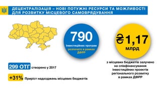 ДЕЦЕНТРАЛІЗАЦІЯ – НОВІ ПОТУЖНІ РЕСУРСИ ТА МОЖЛИВОСТІ
ДЛЯ РОЗВИТКУ МІСЦЕВОГО САМОВРЯДУВАННЯ
+31% Приріст надходжень місцевих бюджетів
790Інвестиційних програм
₴1,17
млрдрозпочато в рамках
ДФРР
з місцевих бюджетів залучено
на співфінансування
інвестиційних проектів
регіонального розвитку
в рамках ДФРР
299 ОТГ створено у 2017
 
