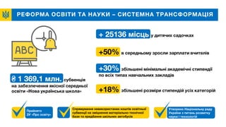 Прийнято
ЗУ «Про освіту»
РЕФОРМА ОСВІТИ ТА НАУКИ – СИСТЕМНА ТРАНСФОРМАЦІЯ
₴ 1 369,1 млн. субвенція
на забезпечення якісної середньої
освіти «Нова українська школа»
+50% в середньому зросли зарплати вчителів
+ 25136 місць у дитячих садочках
+30% збільшені мінімальні академічні стипендії
по всіх типах навчальних закладів
+18% збільшені розміри стипендій усіх категорій
Спрямування невикористаних коштів освітньої
субвенції на зміцнення матеріально-технічної
бази та придбання шкільних автобусів
Утворено Національну раду
України з питань розвитку
науки і технологій
 