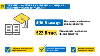 Концепція сучасної
мистецької школи
УКРАЇНСЬКА МОВА І КУЛЬТУРА – ФУНДАМЕНТ
ПАТРІОТИЧНОГО ВИХОВАННЯ
Підтримка українського
кіновиробництва
.
Стратегія популяризації
державної мови
Створено Український
інститут книги
522,6 тис.
495,5 млн грн.
Примірників поповнення
фондів бібліотек
 