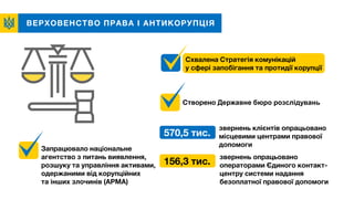 ВЕРХОВЕНСТВО ПРАВА І АНТИКОРУПЦІЯ
Схвалена Стратегія комунікацій
у сфері запобігання та протидії корупції
Запрацювало національне
агентство з питань виявлення,
розшуку та управління активами,
одержаними від корупційних
та інших злочинів (АРМА)
звернень клієнтів опрацьовано
місцевими центрами правової
допомоги
Створено Державне бюро розслідувань
570,5 тис.
156,3 тис.
звернень опрацьовано
операторами Єдиного контакт-
центру системи надання
безоплатної правової допомоги
 