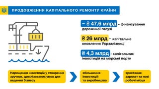 ПРОДОВЖЕННЯ КАПІТАЛЬНОГО РЕМОНТУ КРАЇНИ
~ ₴ 47.6 млрд – фінансування
дорожньої галузі
₴ 26 млрд - капітальне
оновлення Укрзалізниці
₴ 4,3 млрд - капітальних
інвестицій на морські порти
Нарощення інвестицій у створення
зручних, цивілізованих умов для
ведення бізнесу
збільшення
інвестицій
та виробництва
зростання
зарплат та нові
робочі місця
 