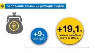 ЗРОСТАННЯ РЕАЛЬНИХ ДОХОДІВ ЛЮДЕЙ
+19,1%
реальна заробітна
плата за 2017 р.
+9%
реальна заробітна
плата за 2016 р.
 