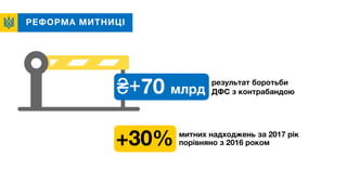 РЕФОРМА МИТНИЦІ
+30% митних надходжень за 2017 рік
порівняно з 2016 роком
₴+70 млрд
результат боротьби
ДФС з контрабандою
 