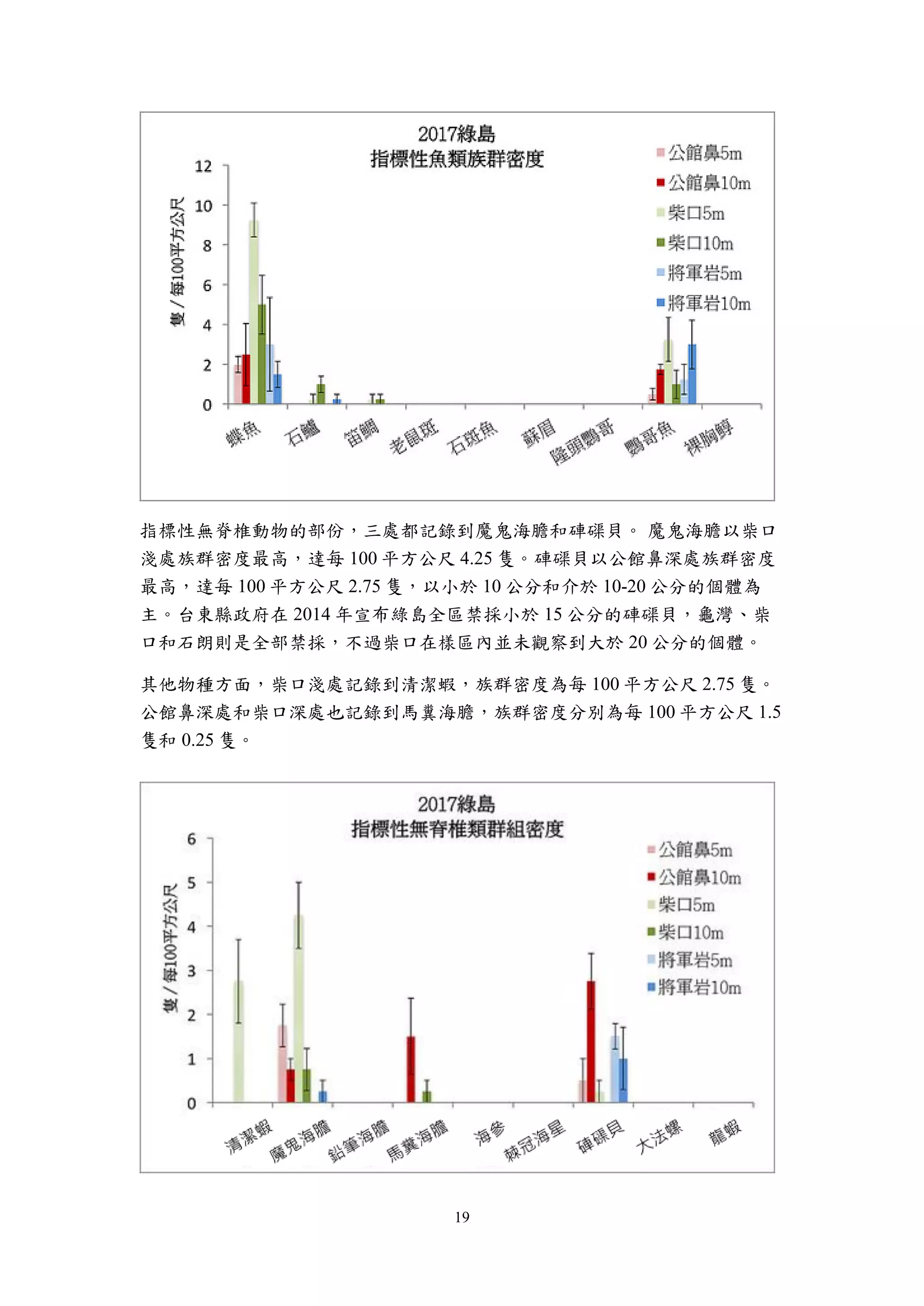 19
指標性無脊椎動物的部份，三處都記錄到魔鬼海膽和硨磲貝。 魔鬼海膽以柴口
淺處族群密度最高，達每 100 平方公尺 4.25 隻。硨磲貝以公館鼻深處族群密度
最高，達每 100 平方公尺 2.75 隻，以小於 10 公分和介於 10-20 公分的個體為
主。台東縣政府在 2014 年宣布綠島全區禁採小於 15 公分的硨磲貝，龜灣、柴
口和石朗則是全部禁採，不過柴口在樣區內並未觀察到大於 20 公分的個體。
其他物種方面，柴口淺處記錄到清潔蝦，族群密度為每 100 平方公尺 2.75 隻。
公館鼻深處和柴口深處也記錄到馬糞海膽，族群密度分別為每 100 平方公尺 1.5
隻和 0.25 隻。
 