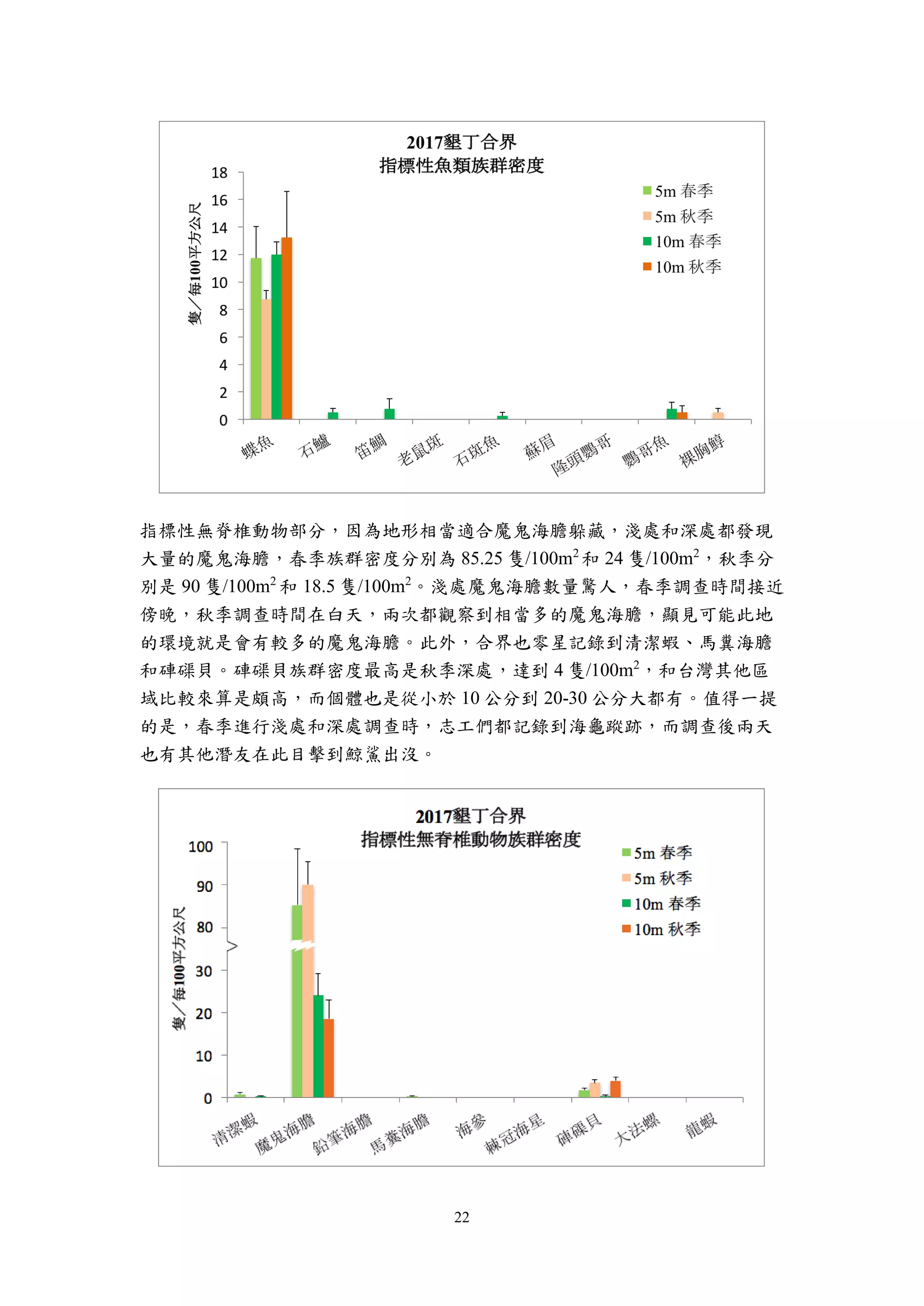 22
指標性無脊椎動物部分，因為地形相當適合魔鬼海膽躲藏，淺處和深處都發現
大量的魔鬼海膽，春季族群密度分別為 85.25 隻/100m2
和 24 隻/100m2
，秋季分
別是 90 隻/100m2
和 18.5 隻/100m2
。淺處魔鬼海膽數量驚人，春季調查時間接近
傍晚，秋季調查時間在白天，兩次都觀察到相當多的魔鬼海膽，顯見可能此地
的環境就是會有較多的魔鬼海膽。此外，合界也零星記錄到清潔蝦、馬糞海膽
和硨磲貝。硨磲貝族群密度最高是秋季深處，達到 4 隻/100m2
，和台灣其他區
域比較來算是頗高，而個體也是從小於 10 公分到 20-30 公分大都有。值得一提
的是，春季進行淺處和深處調查時，志工們都記錄到海龜蹤跡，而調查後兩天
也有其他潛友在此目擊到鯨鯊出沒。
 