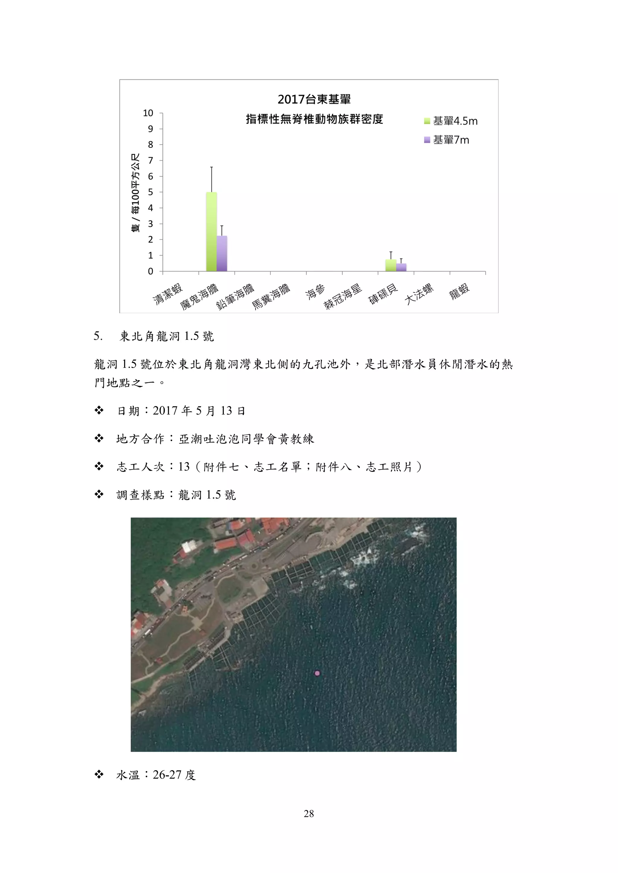 28
東北角龍洞 1.5 號
龍洞 1.5 號位於東北角龍洞灣東北側的九孔池外，是北部潛水員休閒潛水的熱
門地點之一。
 日期：2017 年 5 月 13 日
 地方合作：亞潮吐泡泡同學會黃教練
 志工人次：13（附件七、志工名單；附件八、志工照片）
 調查樣點：龍洞 1.5 號
 水溫：26-27 度
 