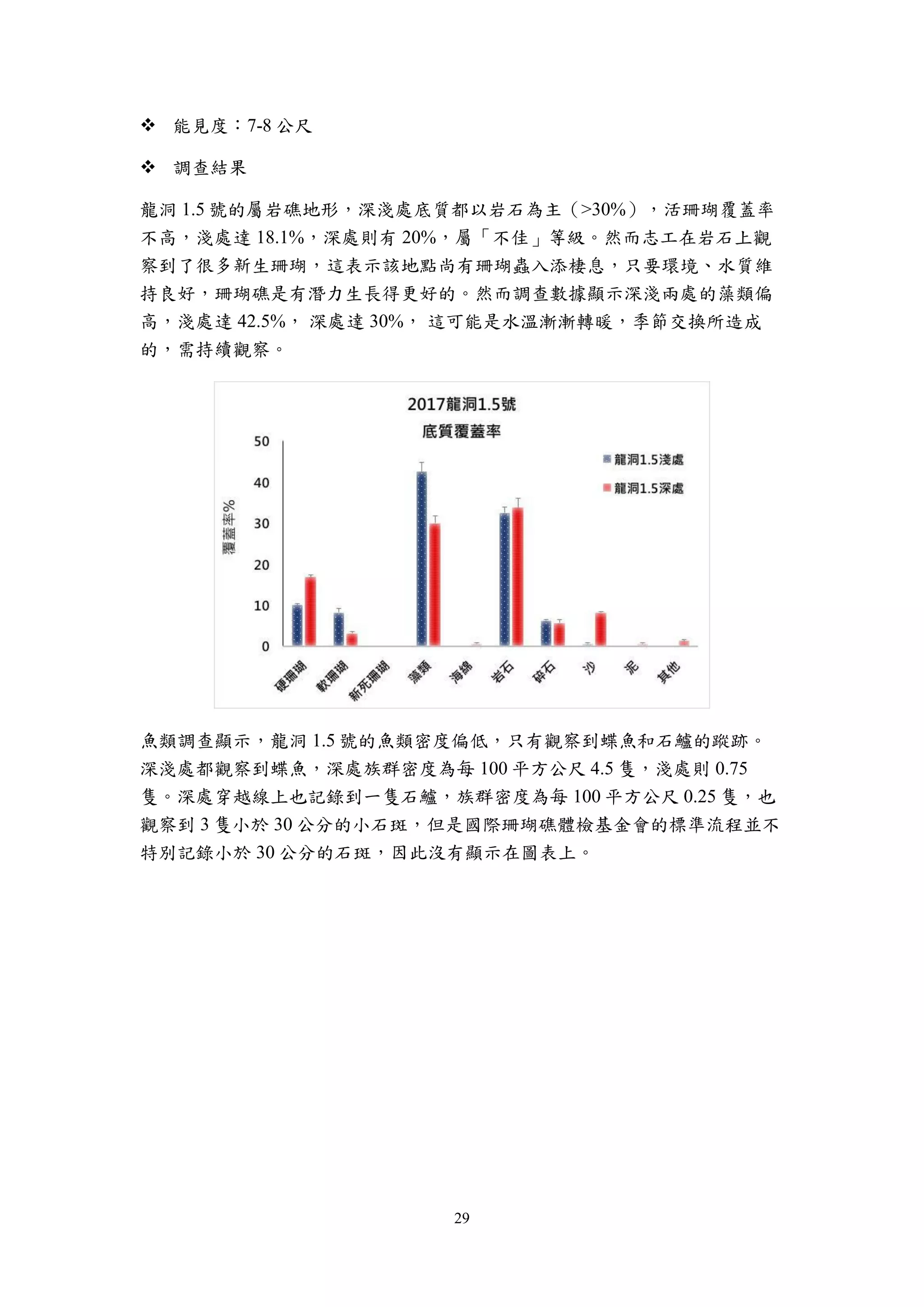29
 能見度：7-8 公尺
 調查結果
龍洞 1.5 號的屬岩礁地形，深淺處底質都以岩石為主（>30%），活珊瑚覆蓋率
不高，淺處達 18.1%，深處則有 20%，屬「不佳」等級。然而志工在岩石上觀
察到了很多新生珊瑚，這表示該地點尚有珊瑚蟲入添棲息，只要環境、水質維
持良好，珊瑚礁是有潛力生長得更好的。然而調查數據顯示深淺兩處的藻類偏
高，淺處達 42.5%， 深處達 30%， 這可能是水溫漸漸轉暖，季節交換所造成
的，需持續觀察。
魚類調查顯示，龍洞 1.5 號的魚類密度偏低，只有觀察到蝶魚和石鱸的蹤跡。
深淺處都觀察到蝶魚，深處族群密度為每 100 平方公尺 4.5 隻，淺處則 0.75
隻。深處穿越線上也記錄到一隻石鱸，族群密度為每 100 平方公尺 0.25 隻，也
觀察到 3 隻小於 30 公分的小石斑，但是國際珊瑚礁體檢基金會的標準流程並不
特別記錄小於 30 公分的石斑，因此沒有顯示在圖表上。
 
