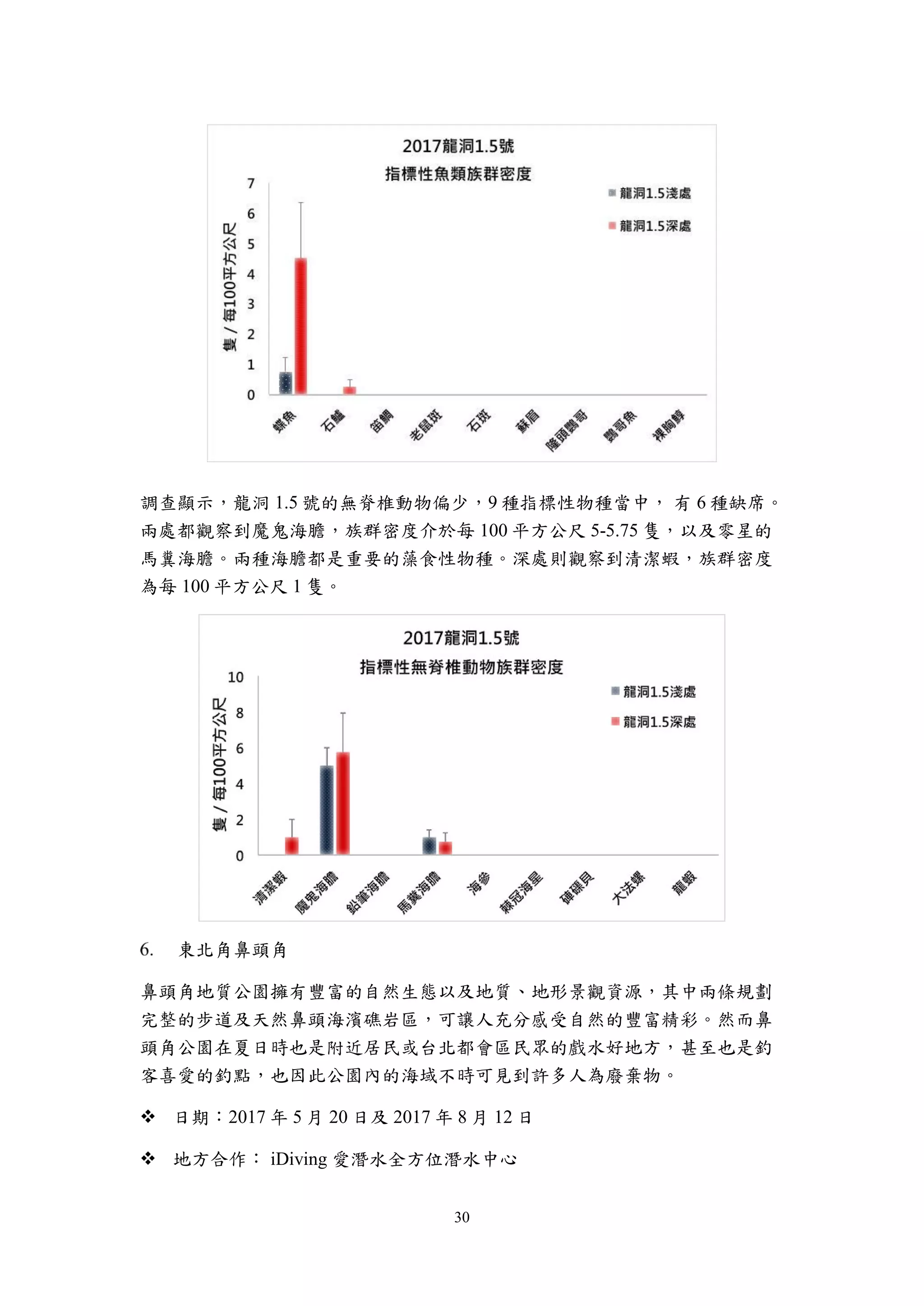 30
調查顯示，龍洞 1.5 號的無脊椎動物偏少，9 種指標性物種當中， 有 6 種缺席。
兩處都觀察到魔鬼海膽，族群密度介於每 100 平方公尺 5-5.75 隻，以及零星的
馬糞海膽。兩種海膽都是重要的藻食性物種。深處則觀察到清潔蝦，族群密度
為每 100 平方公尺 1 隻。
東北角鼻頭角
鼻頭角地質公園擁有豐富的自然生態以及地質、地形景觀資源，其中兩條規劃
完整的步道及天然鼻頭海濱礁岩區，可讓人充分感受自然的豐富精彩。然而鼻
頭角公園在夏日時也是附近居民或台北都會區民眾的戲水好地方，甚至也是釣
客喜愛的釣點，也因此公園內的海域不時可見到許多人為廢棄物。
 日期：2017 年 5 月 20 日及 2017 年 8 月 12 日
 地方合作： iDiving 愛潛水全方位潛水中心
 