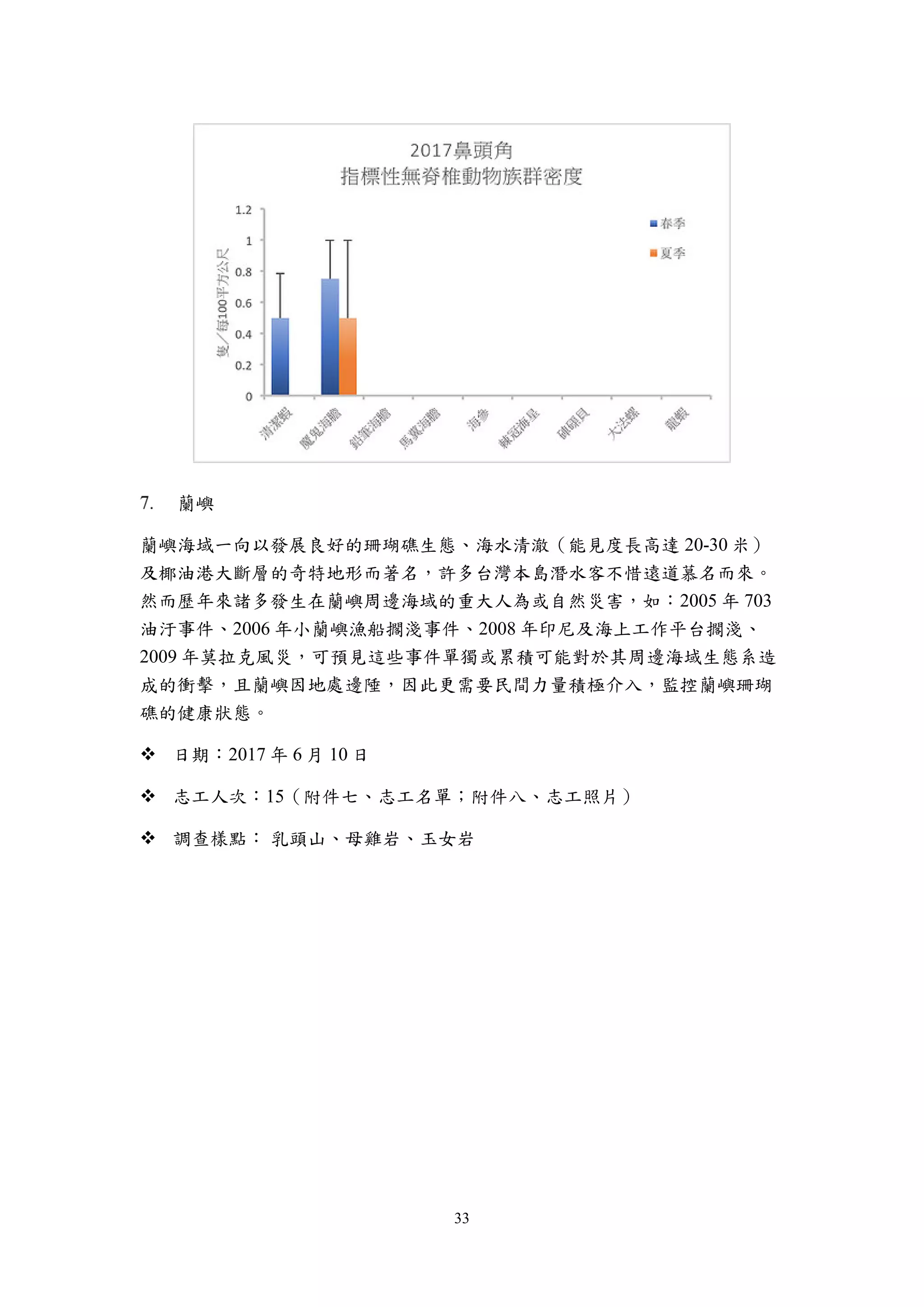 33
蘭嶼
蘭嶼海域一向以發展良好的珊瑚礁生態、海水清澈（能見度長高達 20-30 米）
及椰油港大斷層的奇特地形而著名，許多台灣本島潛水客不惜遠道慕名而來。
然而歷年來諸多發生在蘭嶼周邊海域的重大人為或自然災害，如：2005 年 703
油汙事件、2006 年小蘭嶼漁船擱淺事件、2008 年印尼及海上工作平台擱淺、
2009 年莫拉克風災，可預見這些事件單獨或累積可能對於其周邊海域生態系造
成的衝擊，且蘭嶼因地處邊陲，因此更需要民間力量積極介入，監控蘭嶼珊瑚
礁的健康狀態。
 日期：2017 年 6 月 10 日
 志工人次：15（附件七、志工名單；附件八、志工照片）
 調查樣點： 乳頭山、母雞岩、玉女岩
 