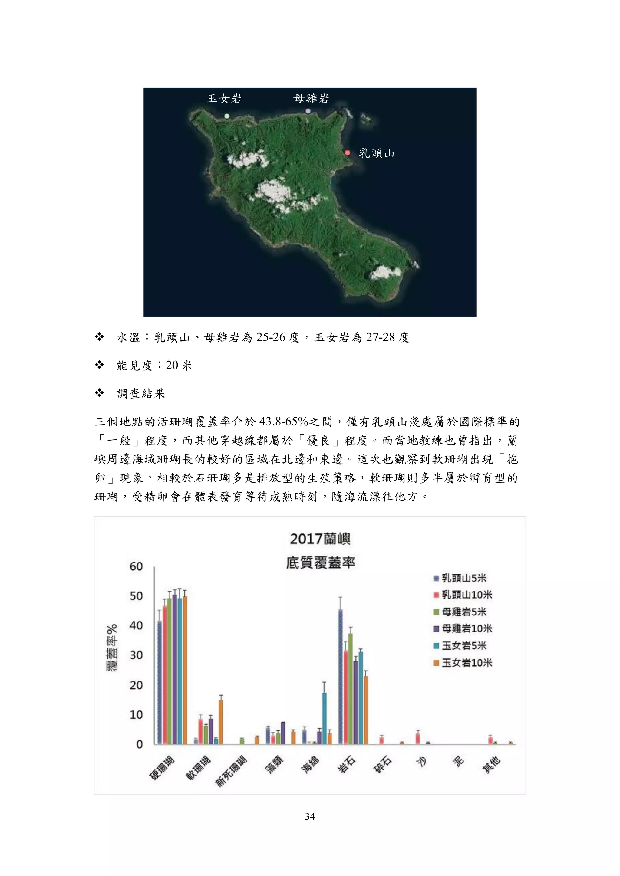 34
 水溫：乳頭山、母雞岩為 25-26 度，玉女岩為 27-28 度
 能見度：20 米
 調查結果
三個地點的活珊瑚覆蓋率介於 43.8-65%之間，僅有乳頭山淺處屬於國際標準的
「一般」程度，而其他穿越線都屬於「優良」程度。而當地教練也曾指出，蘭
嶼周邊海域珊瑚長的較好的區域在北邊和東邊。這次也觀察到軟珊瑚出現「抱
卵」現象，相較於石珊瑚多是排放型的生殖策略，軟珊瑚則多半屬於孵育型的
珊瑚，受精卵會在體表發育等待成熟時刻，隨海流漂往他方。
玉女岩 母雞岩
乳頭山
 