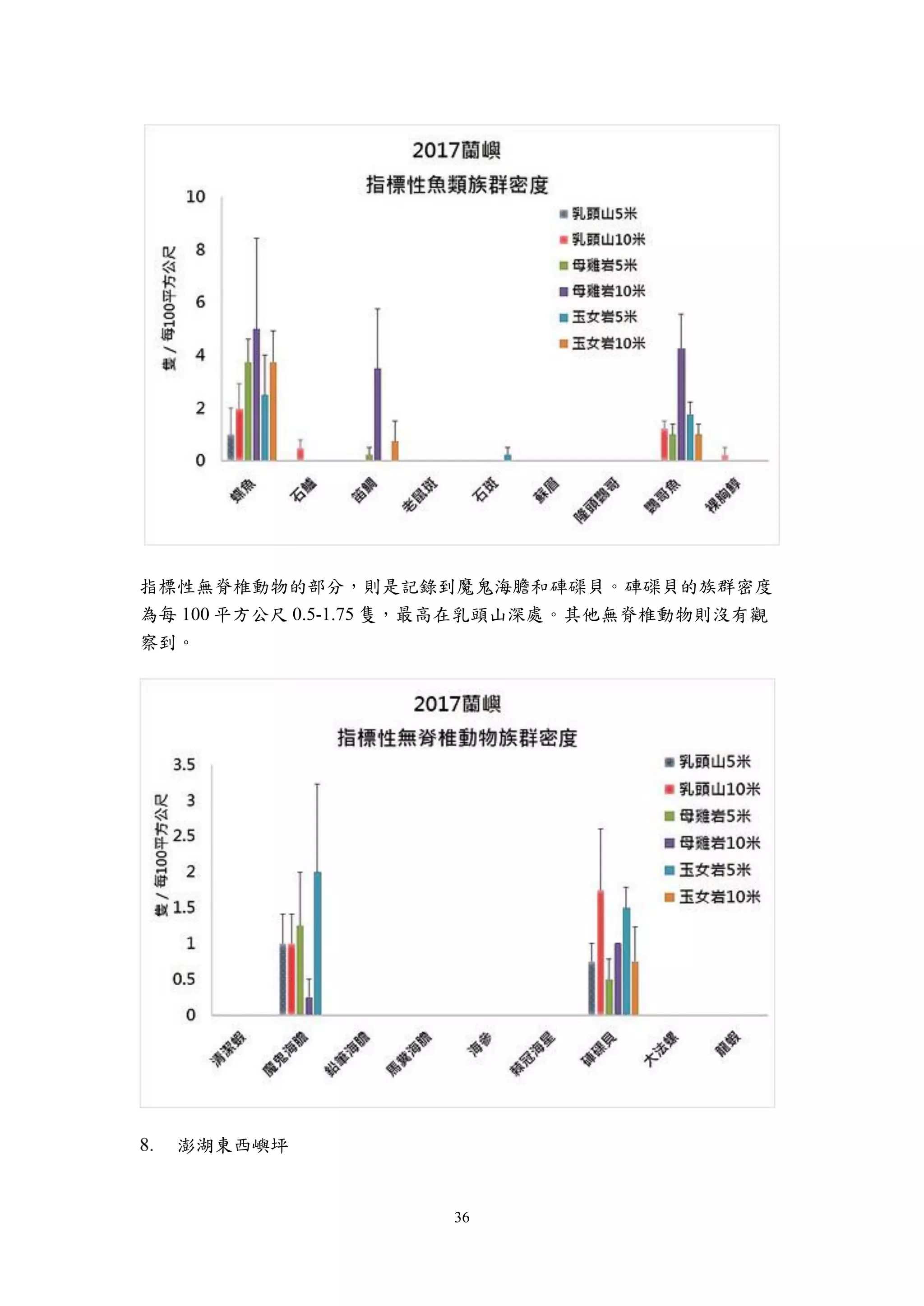 36
指標性無脊椎動物的部分，則是記錄到魔鬼海膽和硨磲貝。硨磲貝的族群密度
為每 100 平方公尺 0.5-1.75 隻，最高在乳頭山深處。其他無脊椎動物則沒有觀
察到。
澎湖東西嶼坪
 