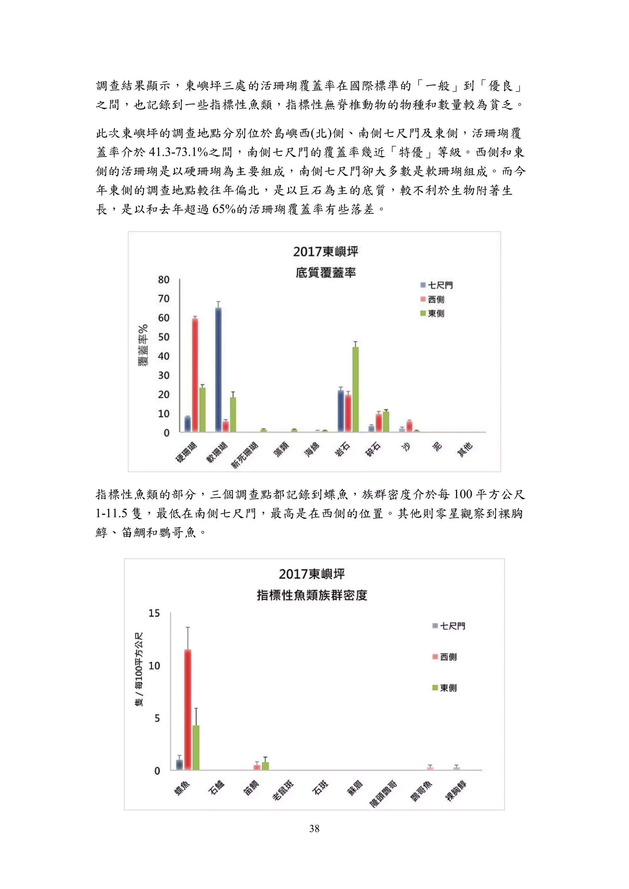 38
調查結果顯示，東嶼坪三處的活珊瑚覆蓋率在國際標準的「一般」到「優良」
之間，也記錄到一些指標性魚類，指標性無脊椎動物的物種和數量較為貧乏。
此次東嶼坪的調查地點分別位於島嶼西(北)側、南側七尺門及東側，活珊瑚覆
蓋率介於 41.3-73.1%之間，南側七尺門的覆蓋率幾近「特優」等級。西側和東
側的活珊瑚是以硬珊瑚為主要組成，南側七尺門卻大多數是軟珊瑚組成。而今
年東側的調查地點較往年偏北，是以巨石為主的底質，較不利於生物附著生
長，是以和去年超過 65%的活珊瑚覆蓋率有些落差。
指標性魚類的部分，三個調查點都記錄到蝶魚，族群密度介於每 100 平方公尺
1-11.5 隻，最低在南側七尺門，最高是在西側的位置。其他則零星觀察到裸胸
鯙、笛鯛和鸚哥魚。
 