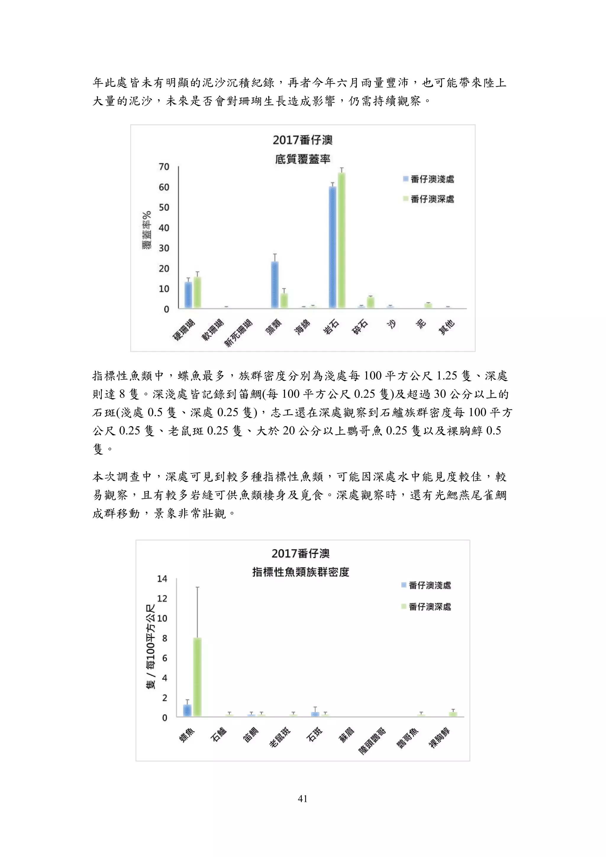 41
年此處皆未有明顯的泥沙沉積紀錄，再者今年六月雨量豐沛，也可能帶來陸上
大量的泥沙，未來是否會對珊瑚生長造成影響，仍需持續觀察。
指標性魚類中，蝶魚最多，族群密度分別為淺處每 100 平方公尺 1.25 隻、深處
則達 8 隻。深淺處皆記錄到笛鯛(每 100 平方公尺 0.25 隻)及超過 30 公分以上的
石斑(淺處 0.5 隻、深處 0.25 隻)，志工還在深處觀察到石鱸族群密度每 100 平方
公尺 0.25 隻、老鼠斑 0.25 隻、大於 20 公分以上鸚哥魚 0.25 隻以及裸胸鯙 0.5
隻。
本次調查中，深處可見到較多種指標性魚類，可能因深處水中能見度較佳，較
易觀察，且有較多岩縫可供魚類棲身及覓食。深處觀察時，還有光鰓燕尾雀鯛
成群移動，景象非常壯觀。
 
