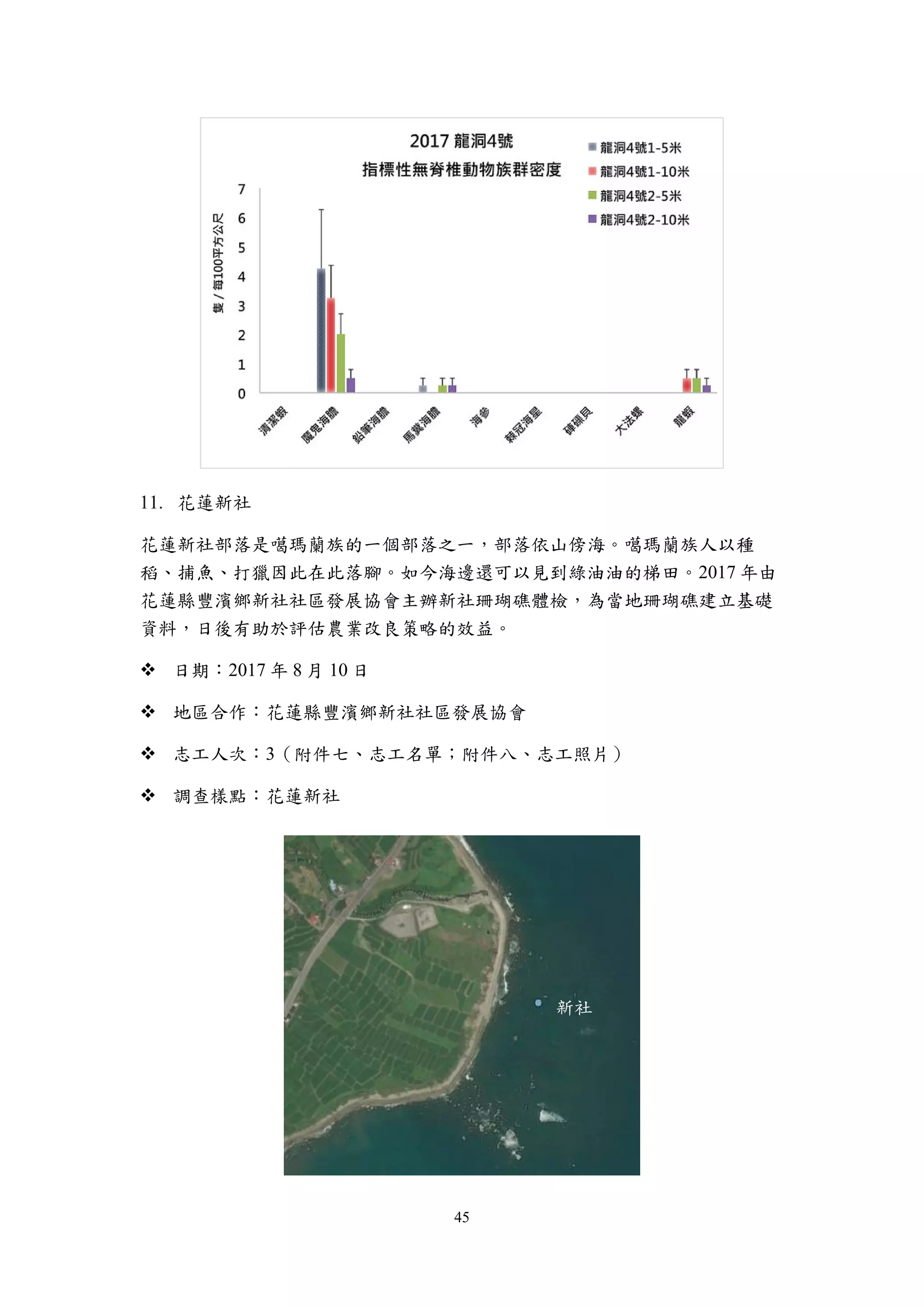 45
花蓮新社
花蓮新社部落是噶瑪蘭族的一個部落之一，部落依山傍海。噶瑪蘭族人以種
稻、捕魚、打獵因此在此落腳。如今海邊還可以見到綠油油的梯田。2017 年由
花蓮縣豐濱鄉新社社區發展協會主辦新社珊瑚礁體檢，為當地珊瑚礁建立基礎
資料，日後有助於評估農業改良策略的效益。
 日期：2017 年 8 月 10 日
 地區合作：花蓮縣豐濱鄉新社社區發展協會
 志工人次：3（附件七、志工名單；附件八、志工照片）
 調查樣點：花蓮新社
新社
 
