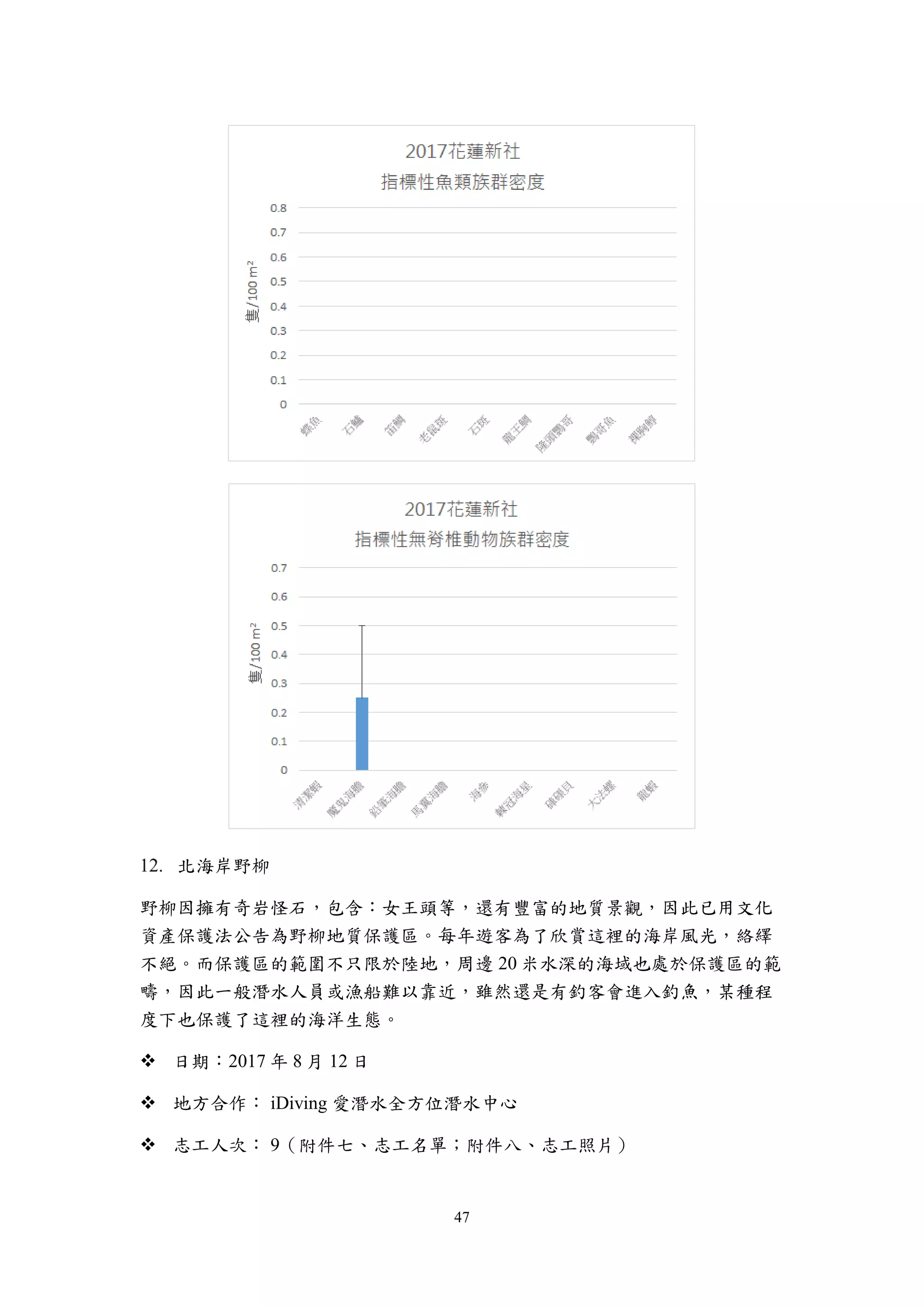 47
北海岸野柳
野柳因擁有奇岩怪石，包含：女王頭等，還有豐富的地質景觀，因此已用文化
資產保護法公告為野柳地質保護區。每年遊客為了欣賞這裡的海岸風光，絡繹
不絕。而保護區的範圍不只限於陸地，周邊 20 米水深的海域也處於保護區的範
疇，因此一般潛水人員或漁船難以靠近，雖然還是有釣客會進入釣魚，某種程
度下也保護了這裡的海洋生態。
 日期：2017 年 8 月 12 日
 地方合作： iDiving 愛潛水全方位潛水中心
 志工人次： 9（附件七、志工名單；附件八、志工照片）
 
