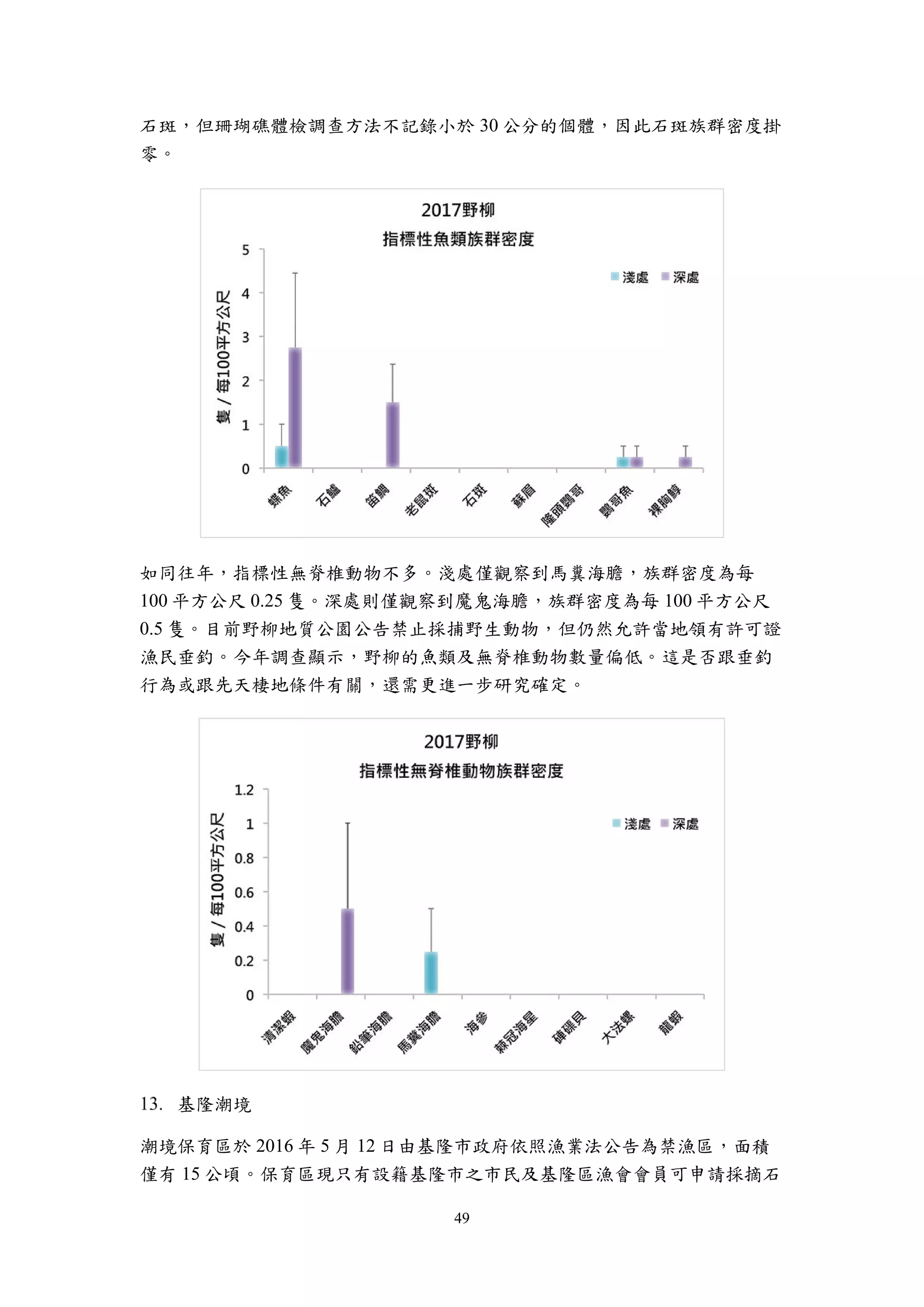 49
石斑，但珊瑚礁體檢調查方法不記錄小於 30 公分的個體，因此石斑族群密度掛
零。
如同往年，指標性無脊椎動物不多。淺處僅觀察到馬糞海膽，族群密度為每
100 平方公尺 0.25 隻。深處則僅觀察到魔鬼海膽，族群密度為每 100 平方公尺
0.5 隻。目前野柳地質公園公告禁止採捕野生動物，但仍然允許當地領有許可證
漁民垂釣。今年調查顯示，野柳的魚類及無脊椎動物數量偏低。這是否跟垂釣
行為或跟先天棲地條件有關，還需更進一步研究確定。
基隆潮境
潮境保育區於 2016 年 5 月 12 日由基隆市政府依照漁業法公告為禁漁區，面積
僅有 15 公頃。保育區現只有設籍基隆市之市民及基隆區漁會會員可申請採摘石
 