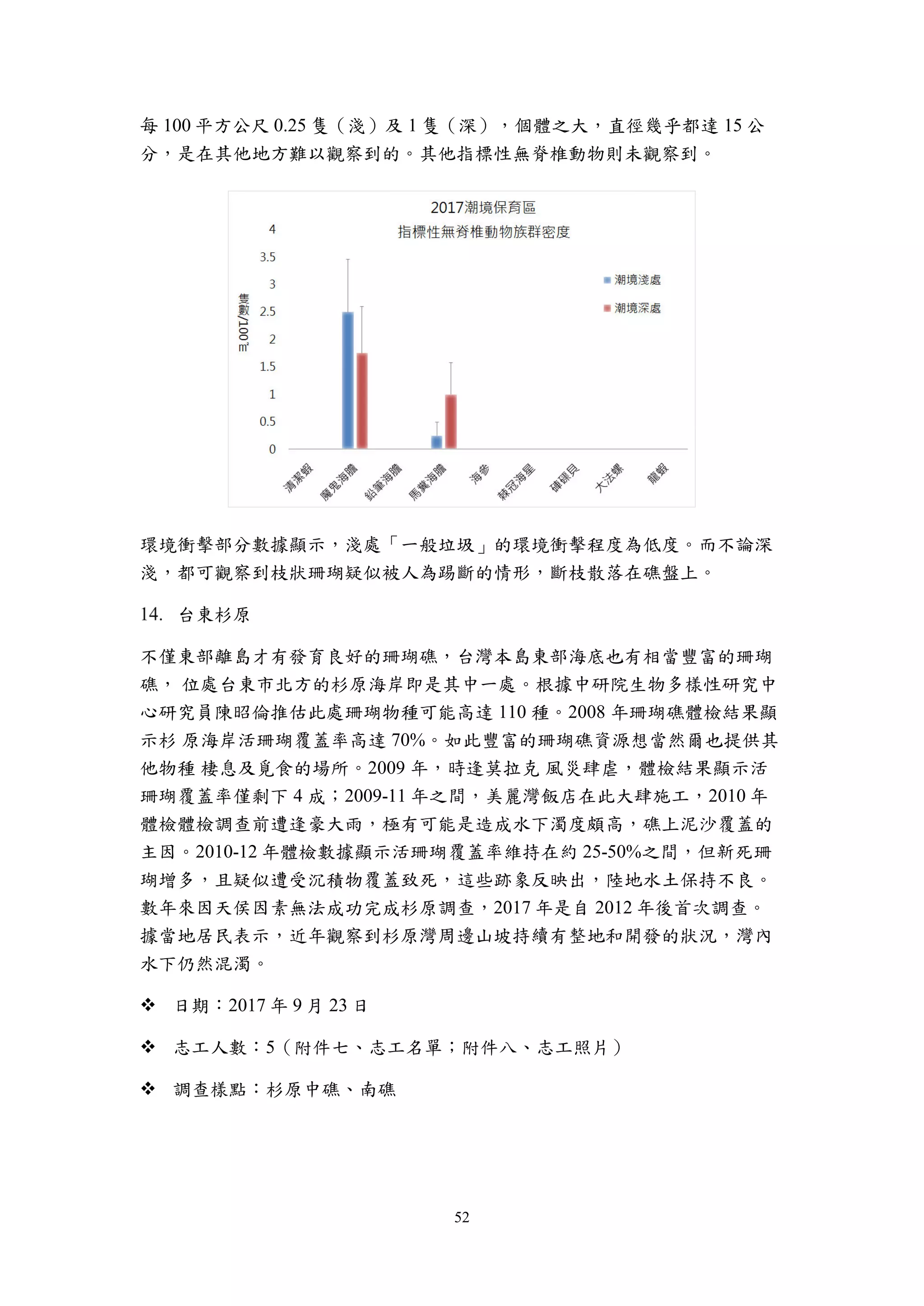 52
每 100 平方公尺 0.25 隻（淺）及 1 隻（深），個體之大，直徑幾乎都達 15 公
分，是在其他地方難以觀察到的。其他指標性無脊椎動物則未觀察到。
環境衝擊部分數據顯示，淺處「一般垃圾」的環境衝擊程度為低度。而不論深
淺，都可觀察到枝狀珊瑚疑似被人為踢斷的情形，斷枝散落在礁盤上。
台東杉原
不僅東部離島才有發育良好的珊瑚礁，台灣本島東部海底也有相當豐富的珊瑚
礁， 位處台東市北方的杉原海岸即是其中一處。根據中研院生物多樣性研究中
心研究員陳昭倫推估此處珊瑚物種可能高達 110 種。2008 年珊瑚礁體檢結果顯
示杉 原海岸活珊瑚覆蓋率高達 70%。如此豐富的珊瑚礁資源想當然爾也提供其
他物種 棲息及覓食的場所。2009 年，時逢莫拉克 風災肆虐，體檢結果顯示活
珊瑚覆蓋率僅剩下 4 成；2009-11 年之間，美麗灣飯店在此大肆施工，2010 年
體檢體檢調查前遭逢豪大雨，極有可能是造成水下濁度頗高，礁上泥沙覆蓋的
主因。2010-12 年體檢數據顯示活珊瑚覆蓋率維持在約 25-50%之間，但新死珊
瑚增多，且疑似遭受沉積物覆蓋致死，這些跡象反映出，陸地水土保持不良。
數年來因天侯因素無法成功完成杉原調查，2017 年是自 2012 年後首次調查。
據當地居民表示，近年觀察到杉原灣周邊山坡持續有整地和開發的狀況，灣內
水下仍然混濁。
 日期：2017 年 9 月 23 日
 志工人數：5（附件七、志工名單；附件八、志工照片）
 調查樣點：杉原中礁、南礁
 