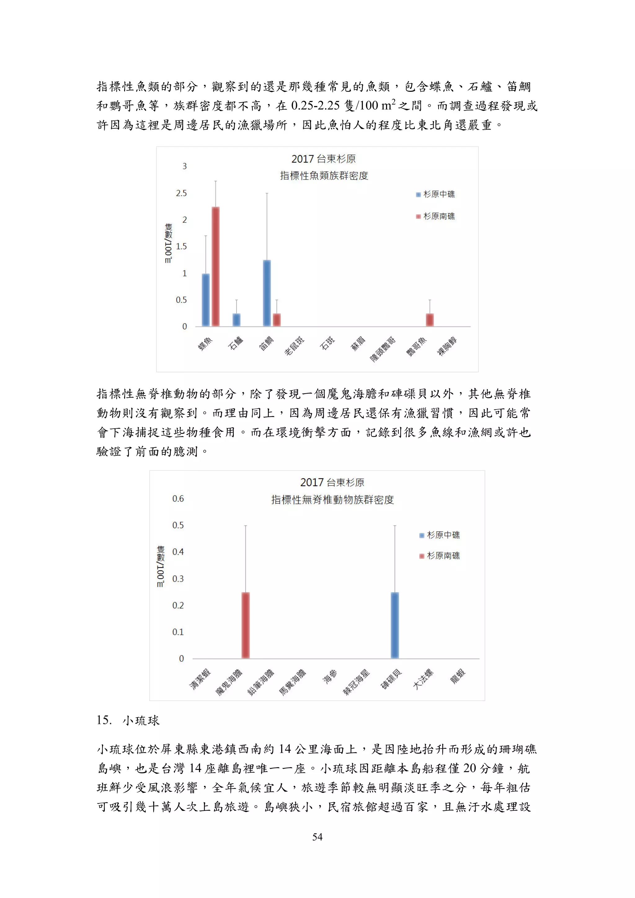 54
指標性魚類的部分，觀察到的還是那幾種常見的魚類，包含蝶魚、石鱸、笛鯛
和鸚哥魚等，族群密度都不高，在 0.25-2.25 隻/100 m2
之間。而調查過程發現或
許因為這裡是周邊居民的漁獵場所，因此魚怕人的程度比東北角還嚴重。
指標性無脊椎動物的部分，除了發現一個魔鬼海膽和硨磲貝以外，其他無脊椎
動物則沒有觀察到。而理由同上，因為周邊居民還保有漁獵習慣，因此可能常
會下海捕捉這些物種食用。而在環境衝擊方面，記錄到很多魚線和漁網或許也
驗證了前面的臆測。
小琉球
小琉球位於屏東縣東港鎮西南約 14 公里海面上，是因陸地抬升而形成的珊瑚礁
島嶼，也是台灣 14 座離島裡唯一一座。小琉球因距離本島船程僅 20 分鐘，航
班鮮少受風浪影響，全年氣候宜人，旅遊季節較無明顯淡旺季之分，每年粗估
可吸引幾十萬人次上島旅遊。島嶼狹小，民宿旅館超過百家，且無汙水處理設
 
