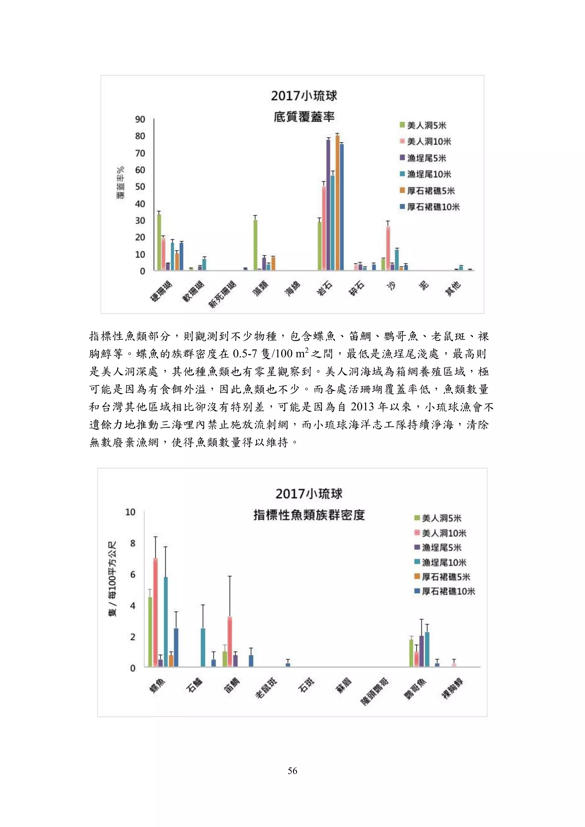56
指標性魚類部分，則觀測到不少物種，包含蝶魚、笛鯛、鸚哥魚、老鼠斑、裸
胸鯙等。蝶魚的族群密度在 0.5-7 隻/100 m2
之間，最低是漁埕尾淺處，最高則
是美人洞深處，其他種魚類也有零星觀察到。美人洞海域為箱網養殖區域，極
可能是因為有食餌外溢，因此魚類也不少。而各處活珊瑚覆蓋率低，魚類數量
和台灣其他區域相比卻沒有特別差，可能是因為自 2013 年以來，小琉球漁會不
遺餘力地推動三海哩內禁止施放流刺網，而小琉球海洋志工隊持續淨海，清除
無數廢棄漁網，使得魚類數量得以維持。
 