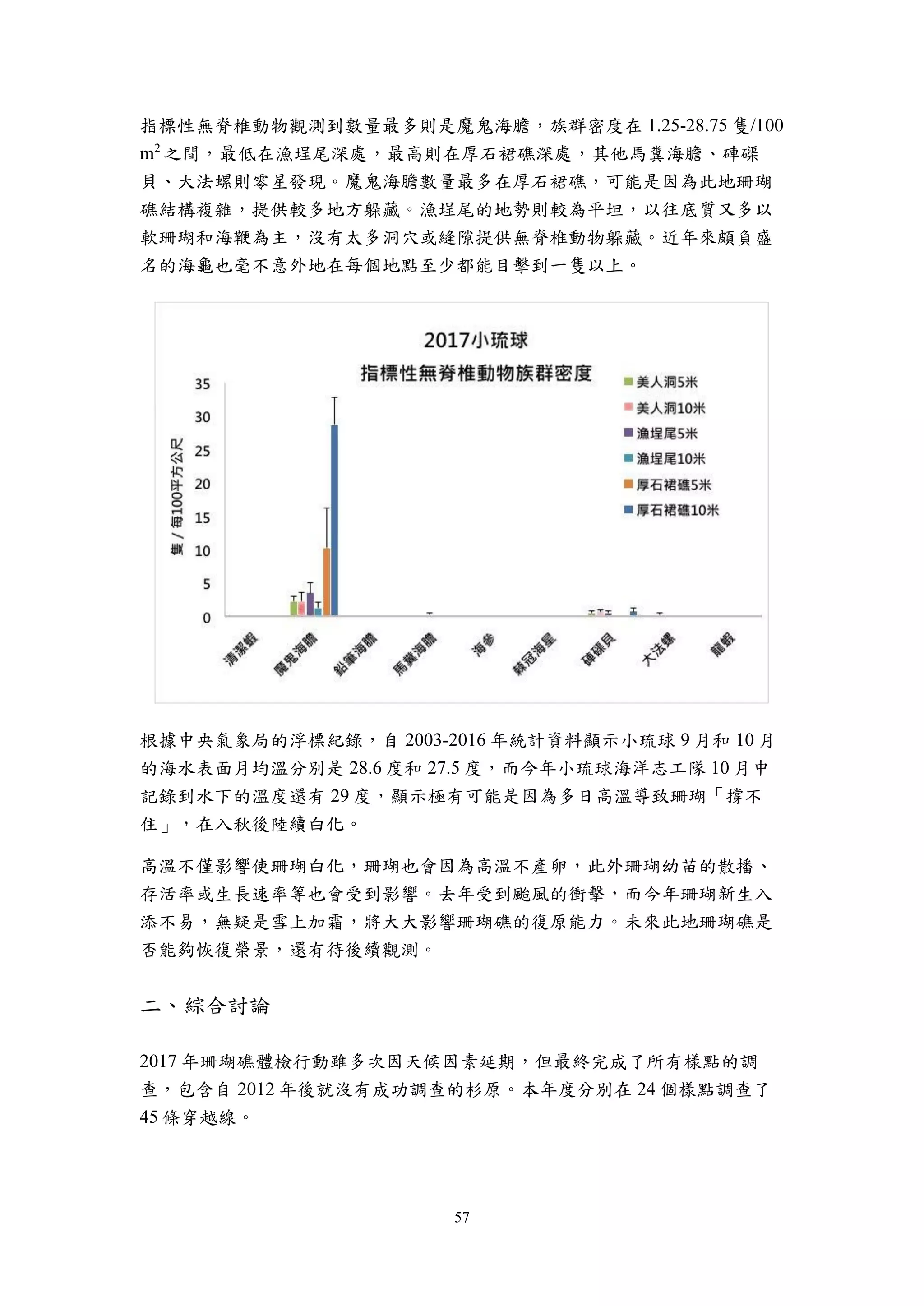 57
指標性無脊椎動物觀測到數量最多則是魔鬼海膽，族群密度在 1.25-28.75 隻/100
m2
之間，最低在漁埕尾深處，最高則在厚石裙礁深處，其他馬糞海膽、硨磲
貝、大法螺則零星發現。魔鬼海膽數量最多在厚石裙礁，可能是因為此地珊瑚
礁結構複雜，提供較多地方躲藏。漁埕尾的地勢則較為平坦，以往底質又多以
軟珊瑚和海鞭為主，沒有太多洞穴或縫隙提供無脊椎動物躲藏。近年來頗負盛
名的海龜也毫不意外地在每個地點至少都能目擊到一隻以上。
根據中央氣象局的浮標紀錄，自 2003-2016 年統計資料顯示小琉球 9 月和 10 月
的海水表面月均溫分別是 28.6 度和 27.5 度，而今年小琉球海洋志工隊 10 月中
記錄到水下的溫度還有 29 度，顯示極有可能是因為多日高溫導致珊瑚「撐不
住」，在入秋後陸續白化。
高溫不僅影響使珊瑚白化，珊瑚也會因為高溫不產卵，此外珊瑚幼苗的散播、
存活率或生長速率等也會受到影響。去年受到颱風的衝擊，而今年珊瑚新生入
添不易，無疑是雪上加霜，將大大影響珊瑚礁的復原能力。未來此地珊瑚礁是
否能夠恢復榮景，還有待後續觀測。
二、綜合討論
2017 年珊瑚礁體檢行動雖多次因天候因素延期，但最終完成了所有樣點的調
查，包含自 2012 年後就沒有成功調查的杉原。本年度分別在 24 個樣點調查了
45 條穿越線。
 
