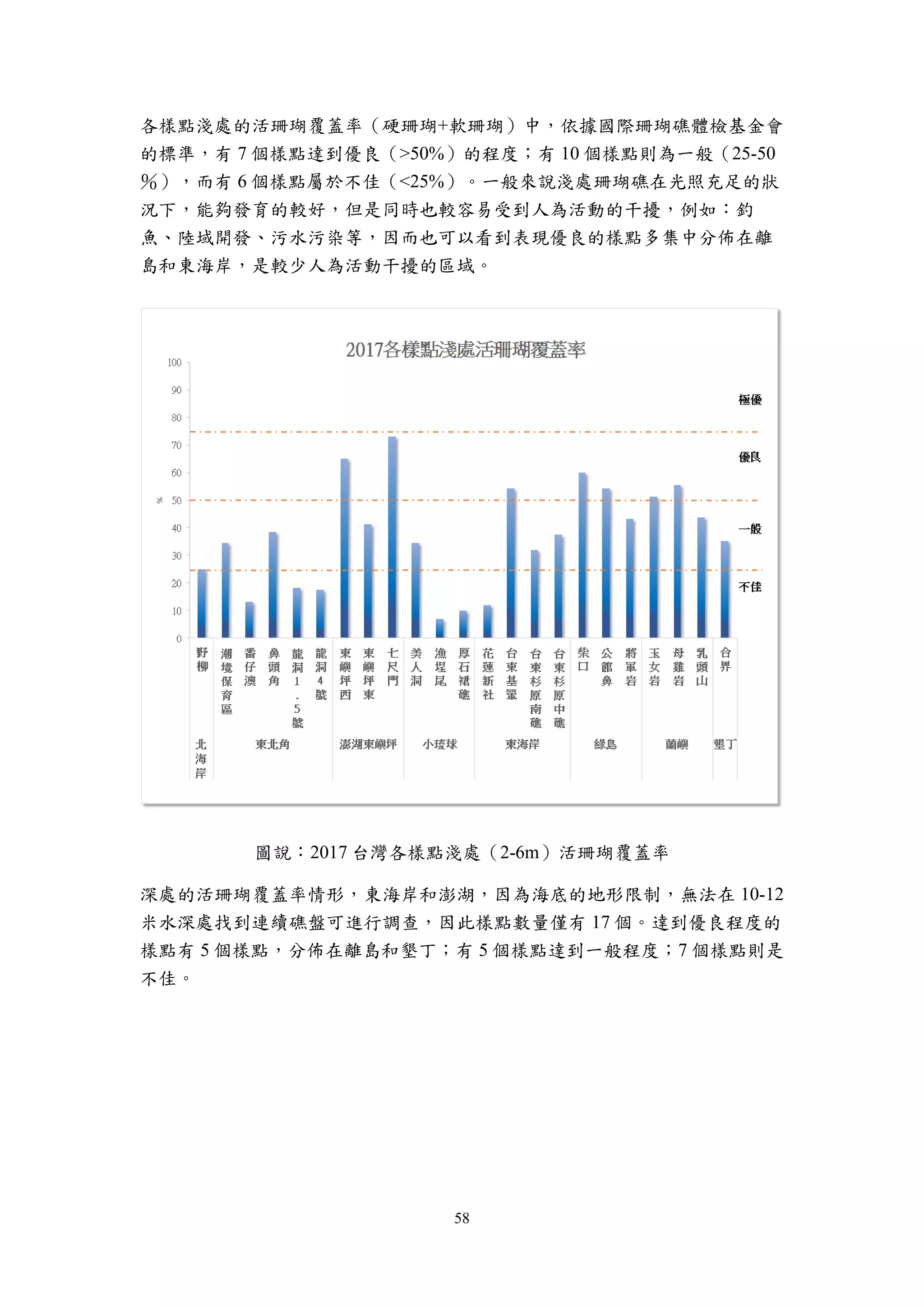 58
各樣點淺處的活珊瑚覆蓋率（硬珊瑚+軟珊瑚）中，依據國際珊瑚礁體檢基金會
的標準，有 7 個樣點達到優良（>50%）的程度；有 10 個樣點則為一般（25-50
％），而有 6 個樣點屬於不佳（<25%）。一般來說淺處珊瑚礁在光照充足的狀
況下，能夠發育的較好，但是同時也較容易受到人為活動的干擾，例如：釣
魚、陸域開發、污水污染等，因而也可以看到表現優良的樣點多集中分佈在離
島和東海岸，是較少人為活動干擾的區域。
圖說：2017 台灣各樣點淺處（2-6m）活珊瑚覆蓋率
深處的活珊瑚覆蓋率情形，東海岸和澎湖，因為海底的地形限制，無法在 10-12
米水深處找到連續礁盤可進行調查，因此樣點數量僅有 17 個。達到優良程度的
樣點有 5 個樣點，分佈在離島和墾丁；有 5 個樣點達到一般程度；7 個樣點則是
不佳。
 