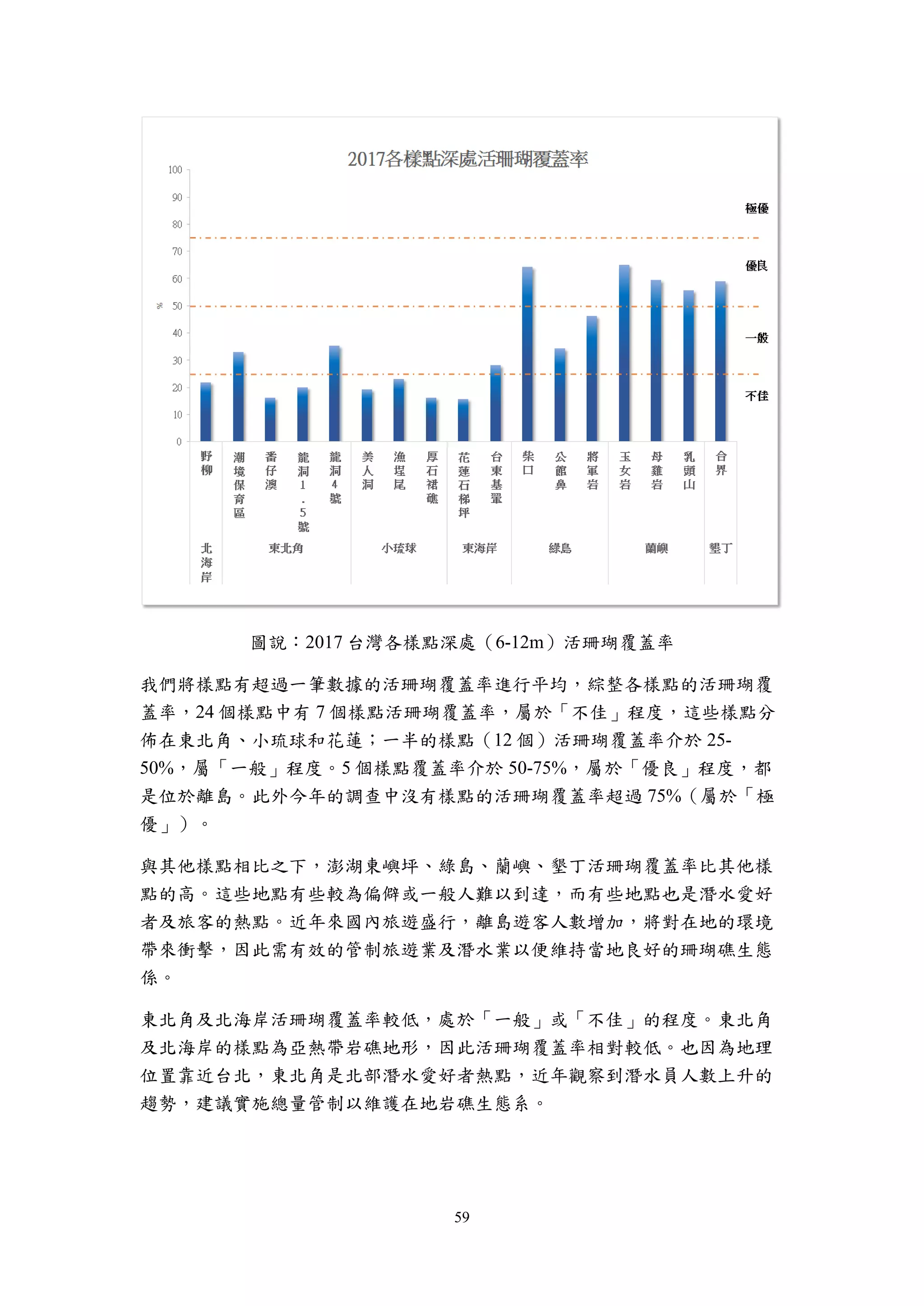 59
圖說：2017 台灣各樣點深處（6-12m）活珊瑚覆蓋率
我們將樣點有超過一筆數據的活珊瑚覆蓋率進行平均，綜整各樣點的活珊瑚覆
蓋率，24 個樣點中有 7 個樣點活珊瑚覆蓋率，屬於「不佳」程度，這些樣點分
佈在東北角、小琉球和花蓮；一半的樣點（12 個）活珊瑚覆蓋率介於 25-
50%，屬「一般」程度。5 個樣點覆蓋率介於 50-75%，屬於「優良」程度，都
是位於離島。此外今年的調查中沒有樣點的活珊瑚覆蓋率超過 75%（屬於「極
優」）。
與其他樣點相比之下，澎湖東嶼坪、綠島、蘭嶼、墾丁活珊瑚覆蓋率比其他樣
點的高。這些地點有些較為偏僻或一般人難以到達，而有些地點也是潛水愛好
者及旅客的熱點。近年來國內旅遊盛行，離島遊客人數增加，將對在地的環境
帶來衝擊，因此需有效的管制旅遊業及潛水業以便維持當地良好的珊瑚礁生態
係。
東北角及北海岸活珊瑚覆蓋率較低，處於「一般」或「不佳」的程度。東北角
及北海岸的樣點為亞熱帶岩礁地形，因此活珊瑚覆蓋率相對較低。也因為地理
位置靠近台北，東北角是北部潛水愛好者熱點，近年觀察到潛水員人數上升的
趨勢，建議實施總量管制以維護在地岩礁生態系。
 