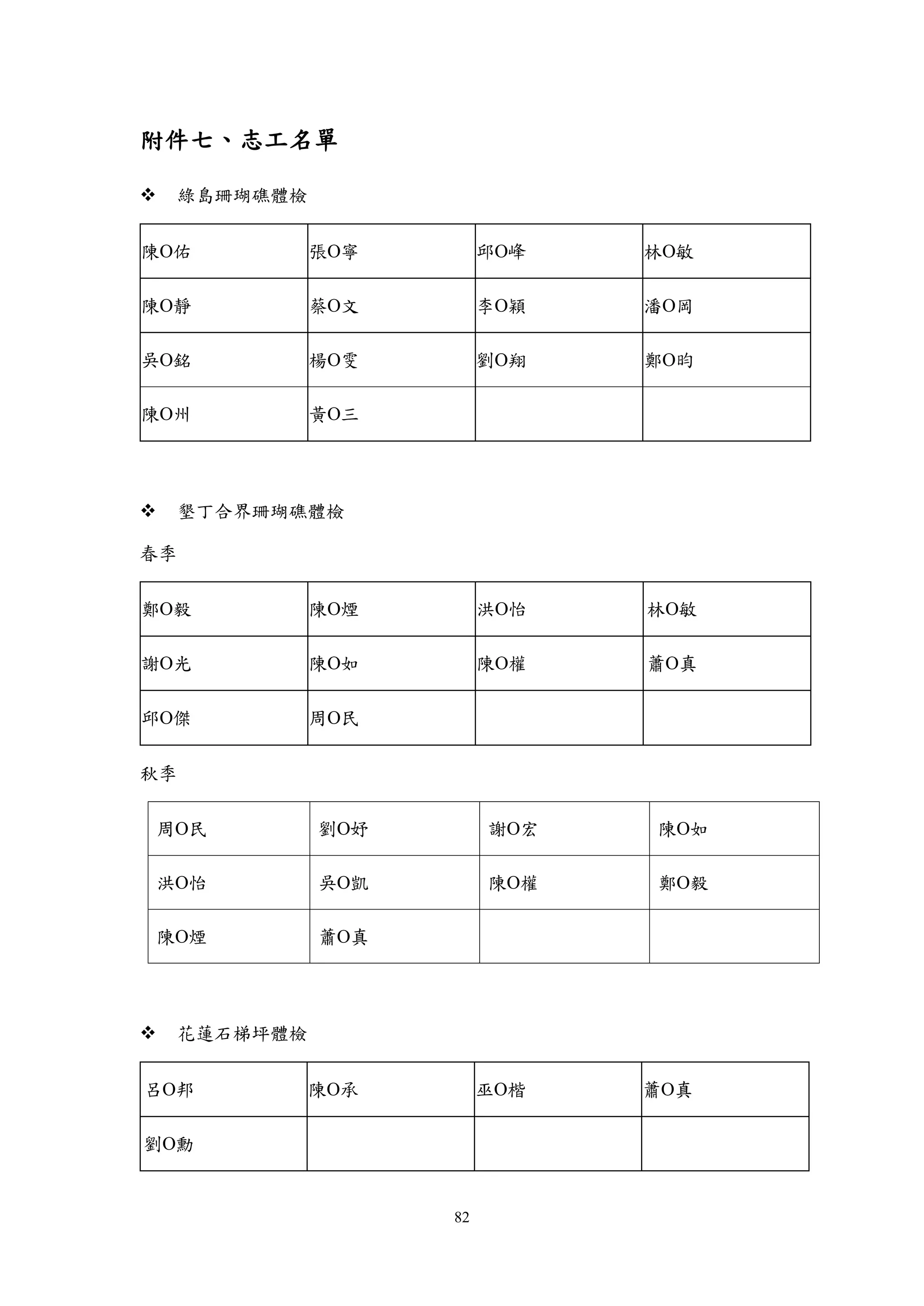 82
附件七、志工名單
 綠島珊瑚礁體檢
陳佑 張寧 邱峰 林敏
陳靜 蔡文 李穎 潘岡
吳銘 楊雯 劉翔 鄭昀
陳州 黃三
 墾丁合界珊瑚礁體檢
春季
鄭毅 陳煙 洪怡 林敏
謝光 陳如 陳權 蕭真
邱傑 周民
秋季
周民 劉妤 謝宏 陳如
洪怡 吳凱 陳權 鄭毅
陳煙 蕭真
 花蓮石梯坪體檢
呂邦 陳承 巫楷 蕭真
劉勳
 