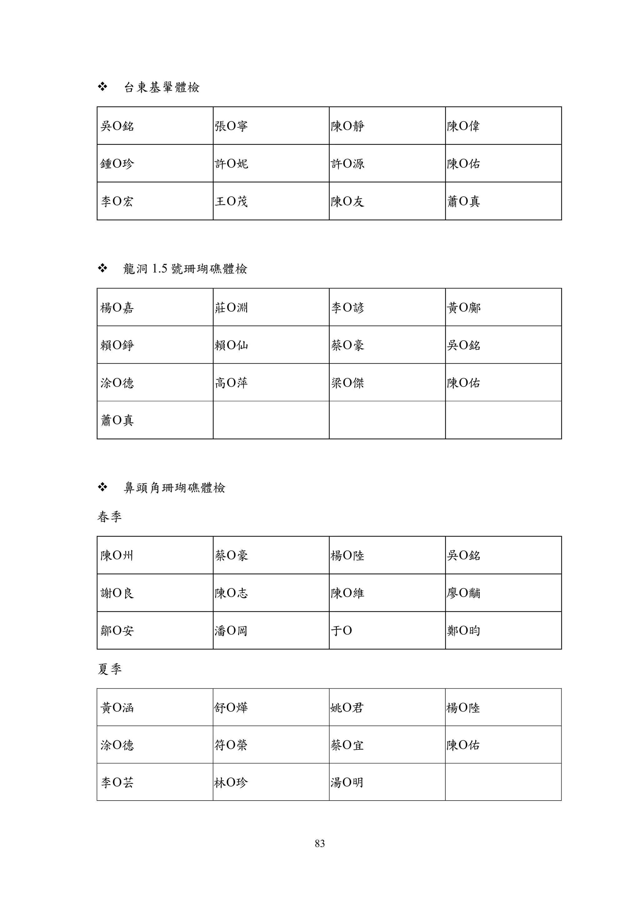 83
 台東基翬體檢
吳銘 張寧 陳靜 陳偉
鍾珍 許妮 許源 陳佑
李宏 王茂 陳友 蕭真
 龍洞 1.5 號珊瑚礁體檢
楊嘉 莊淵 李諺 黃鄺
賴錚 賴仙 蔡豪 吳銘
涂德 高萍 梁傑 陳佑
蕭真
 鼻頭角珊瑚礁體檢
春季
陳州 蔡豪 楊陸 吳銘
謝良 陳志 陳維 廖黼
鄒安 潘岡 于 鄭昀
夏季
黃涵 舒燁 姚君 楊陸
涂德 符榮 蔡宜 陳佑
李芸 林珍 湯明
 