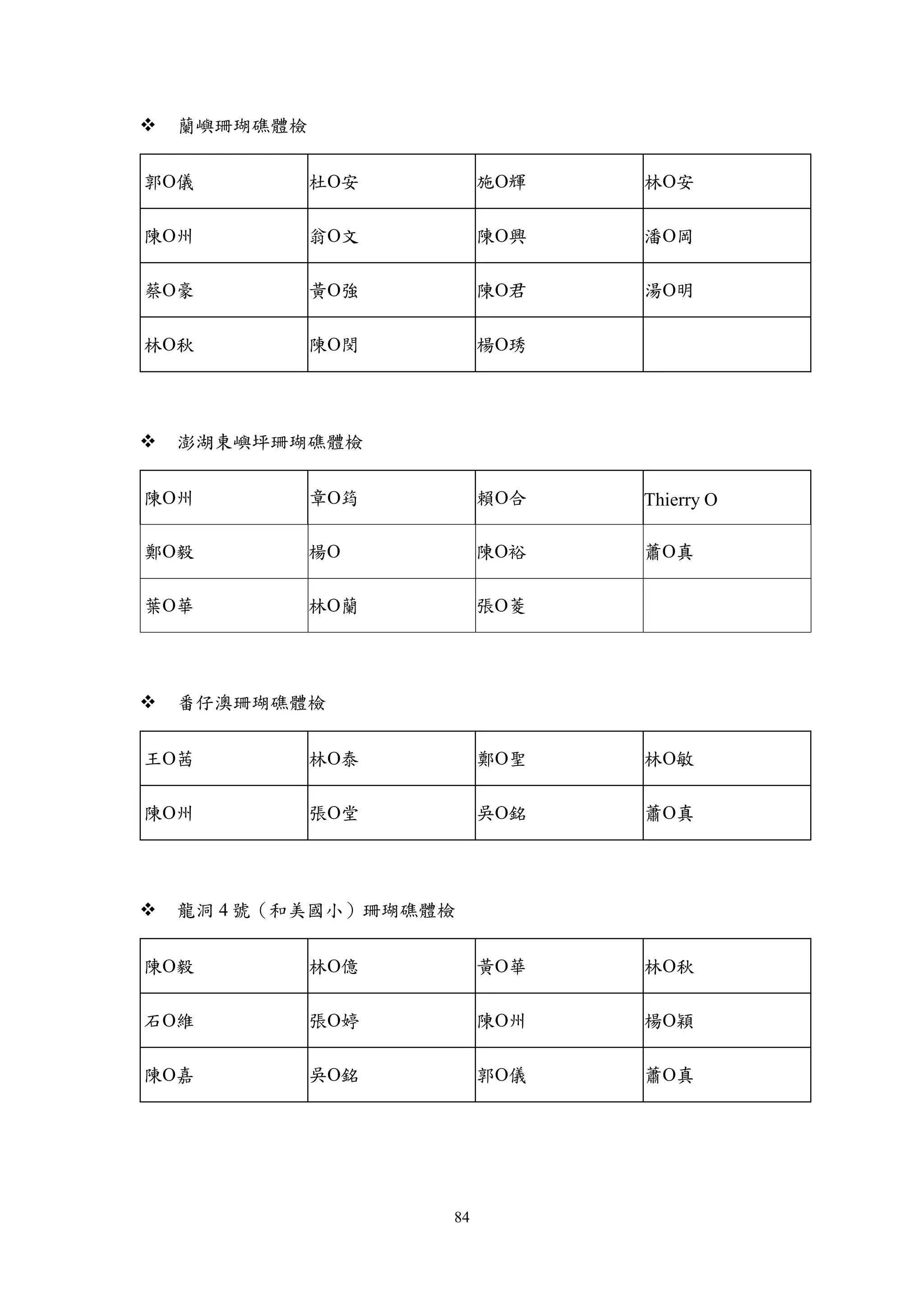 84
 蘭嶼珊瑚礁體檢
郭儀 杜安 施輝 林安
陳州 翁文 陳興 潘岡
蔡豪 黃強 陳君 湯明
林秋 陳閔 楊琇
 澎湖東嶼坪珊瑚礁體檢
陳州 章筠 賴合 Thierry 
鄭毅 楊 陳裕 蕭真
葉華 林蘭 張菱
 番仔澳珊瑚礁體檢
王茜 林泰 鄭聖 林敏
陳州 張堂 吳銘 蕭真
 龍洞 4 號（和美國小）珊瑚礁體檢
陳毅 林億 黃華 林秋
石維 張婷 陳州 楊穎
陳嘉 吳銘 郭儀 蕭真
 