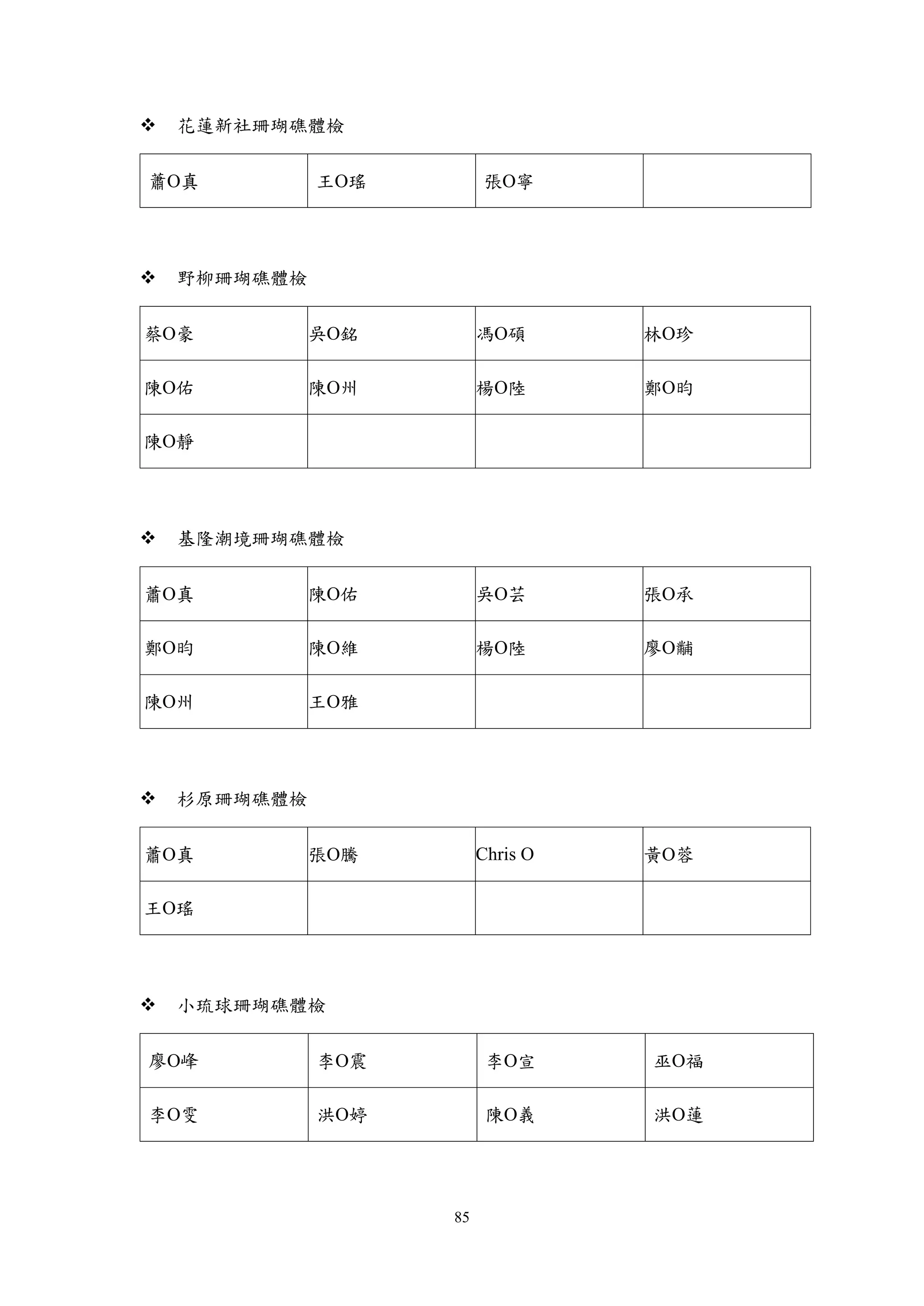 85
 花蓮新社珊瑚礁體檢
蕭真 王瑤 張寧
 野柳珊瑚礁體檢
蔡豪 吳銘 馮碩 林珍
陳佑 陳州 楊陸 鄭昀
陳靜
 基隆潮境珊瑚礁體檢
蕭真 陳佑 吳芸 張承
鄭昀 陳維 楊陸 廖黼
陳州 王雅
 杉原珊瑚礁體檢
蕭真 張騰 Chris  黃蓉
王瑤
 小琉球珊瑚礁體檢
廖峰 李震 李宣 巫福
李雯 洪婷 陳義 洪蓮
 