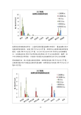 19
指標性無脊椎動物的部份，三處都記錄到魔鬼海膽和硨磲貝。 魔鬼海膽以柴口
淺處族群密度最高，達每 100 平方公尺 4.25 隻。硨磲貝以公館鼻深處族群密度
最高，達每 100 平方公尺 2.75 隻，以小於 10 公分和介於 10-20 公分的個體為
主。台東縣政府在 2014 年宣布綠島全區禁採小於 15 公分的硨磲貝，龜灣、柴
口和石朗則是全部禁採，不過柴口在樣區內並未觀察到大於 20 公分的個體。
其他物種方面，柴口淺處記錄到清潔蝦，族群密度為每 100 平方公尺 2.75 隻。
公館鼻深處和柴口深處也記錄到馬糞海膽，族群密度分別為每 100 平方公尺 1.5
隻和 0.25 隻。
 