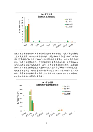 22
指標性無脊椎動物部分，因為地形相當適合魔鬼海膽躲藏，淺處和深處都發現
大量的魔鬼海膽，春季族群密度分別為 85.25 隻/100m2
和 24 隻/100m2
，秋季分
別是 90 隻/100m2
和 18.5 隻/100m2
。淺處魔鬼海膽數量驚人，春季調查時間接近
傍晚，秋季調查時間在白天，兩次都觀察到相當多的魔鬼海膽，顯見可能此地
的環境就是會有較多的魔鬼海膽。此外，合界也零星記錄到清潔蝦、馬糞海膽
和硨磲貝。硨磲貝族群密度最高是秋季深處，達到 4 隻/100m2
，和台灣其他區
域比較來算是頗高，而個體也是從小於 10 公分到 20-30 公分大都有。值得一提
的是，春季進行淺處和深處調查時，志工們都記錄到海龜蹤跡，而調查後兩天
也有其他潛友在此目擊到鯨鯊出沒。
 