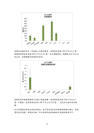 24
指標性魚類的部份，穿越線上記錄到蝶魚，族群密度為每 100 平方公尺 2 隻，
裸胸鯙族群密度為每 100 平方公尺 0.5 隻，此外還觀察到一隻體長不到 30 公分
的石斑。魚類種類和數量都相當低。
指標性無脊椎動物調查中記錄了魔鬼海膽（密度群密度為每 100 平方公尺 1
隻）和龍蝦（密度群密度為每 100 平方公尺 0.25 隻），則沒有記錄到其他物
種。
此次穿越線的環境如前面所描述，並不是很適合無脊椎動物躲藏和棲息，再者
還是會有漁獵、採集的活動，所以指標性無脊椎動物或魚類的數量不多。
 