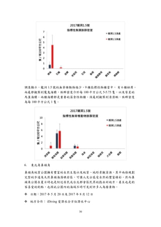 30
調查顯示，龍洞 1.5 號的無脊椎動物偏少，9 種指標性物種當中， 有 6 種缺席。
兩處都觀察到魔鬼海膽，族群密度介於每 100 平方公尺 5-5.75 隻，以及零星的
馬糞海膽。兩種海膽都是重要的藻食性物種。深處則觀察到清潔蝦，族群密度
為每 100 平方公尺 1 隻。
東北角鼻頭角
鼻頭角地質公園擁有豐富的自然生態以及地質、地形景觀資源，其中兩條規劃
完整的步道及天然鼻頭海濱礁岩區，可讓人充分感受自然的豐富精彩。然而鼻
頭角公園在夏日時也是附近居民或台北都會區民眾的戲水好地方，甚至也是釣
客喜愛的釣點，也因此公園內的海域不時可見到許多人為廢棄物。
 日期：2017 年 5 月 20 日及 2017 年 8 月 12 日
 地方合作： iDiving 愛潛水全方位潛水中心
 