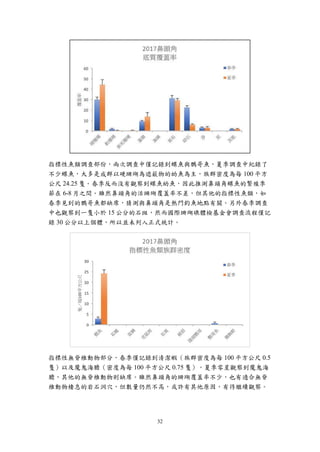 32
指標性魚類調查部份，兩次調查中僅記錄到蝶魚與鸚哥魚，夏季調查中紀錄了
不少蝶魚，大多是成群以硬珊瑚為遮蔽物的幼魚為主，族群密度為每 100 平方
公尺 24.25 隻。春季反而沒有觀察到蝶魚幼魚，因此推測鼻頭角蝶魚的繁殖季
節在 6-8 月之間。雖然鼻頭角的活珊瑚覆蓋率不差，但其他的指標性魚類，如
春季見到的鸚哥魚都缺席，猜測與鼻頭角是熱門釣魚地點有關。另外春季調查
中也觀察到一隻小於 15 公分的石斑，然而國際珊瑚礁體檢基金會調查流程僅記
錄 30 公分以上個體，所以並未列入正式統計。
指標性無脊椎動物部分，春季僅記錄到清潔蝦（族群密度為每 100 平方公尺 0.5
隻）以及魔鬼海膽（密度為每 100 平方公尺 0.75 隻），夏季零星觀察到魔鬼海
膽，其他的無脊椎動物則缺席。雖然鼻頭角的珊瑚覆蓋率不少，也有適合無脊
椎動物棲息的岩石洞穴，但數量仍然不高，或許有其他原因，有待繼續觀察。
 
