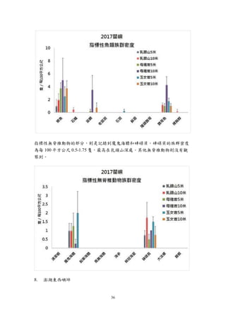36
指標性無脊椎動物的部分，則是記錄到魔鬼海膽和硨磲貝。硨磲貝的族群密度
為每 100 平方公尺 0.5-1.75 隻，最高在乳頭山深處。其他無脊椎動物則沒有觀
察到。
澎湖東西嶼坪
 