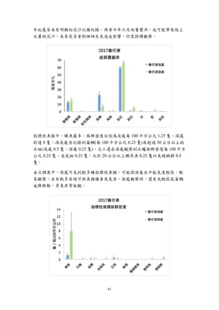 41
年此處皆未有明顯的泥沙沉積紀錄，再者今年六月雨量豐沛，也可能帶來陸上
大量的泥沙，未來是否會對珊瑚生長造成影響，仍需持續觀察。
指標性魚類中，蝶魚最多，族群密度分別為淺處每 100 平方公尺 1.25 隻、深處
則達 8 隻。深淺處皆記錄到笛鯛(每 100 平方公尺 0.25 隻)及超過 30 公分以上的
石斑(淺處 0.5 隻、深處 0.25 隻)，志工還在深處觀察到石鱸族群密度每 100 平方
公尺 0.25 隻、老鼠斑 0.25 隻、大於 20 公分以上鸚哥魚 0.25 隻以及裸胸鯙 0.5
隻。
本次調查中，深處可見到較多種指標性魚類，可能因深處水中能見度較佳，較
易觀察，且有較多岩縫可供魚類棲身及覓食。深處觀察時，還有光鰓燕尾雀鯛
成群移動，景象非常壯觀。
 