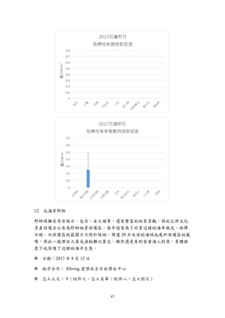 47
北海岸野柳
野柳因擁有奇岩怪石，包含：女王頭等，還有豐富的地質景觀，因此已用文化
資產保護法公告為野柳地質保護區。每年遊客為了欣賞這裡的海岸風光，絡繹
不絕。而保護區的範圍不只限於陸地，周邊 20 米水深的海域也處於保護區的範
疇，因此一般潛水人員或漁船難以靠近，雖然還是有釣客會進入釣魚，某種程
度下也保護了這裡的海洋生態。
 日期：2017 年 8 月 12 日
 地方合作： iDiving 愛潛水全方位潛水中心
 志工人次： 9（附件七、志工名單；附件八、志工照片）
 