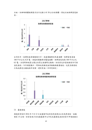 49
石斑，但珊瑚礁體檢調查方法不記錄小於 30 公分的個體，因此石斑族群密度掛
零。
如同往年，指標性無脊椎動物不多。淺處僅觀察到馬糞海膽，族群密度為每
100 平方公尺 0.25 隻。深處則僅觀察到魔鬼海膽，族群密度為每 100 平方公尺
0.5 隻。目前野柳地質公園公告禁止採捕野生動物，但仍然允許當地領有許可證
漁民垂釣。今年調查顯示，野柳的魚類及無脊椎動物數量偏低。這是否跟垂釣
行為或跟先天棲地條件有關，還需更進一步研究確定。
基隆潮境
潮境保育區於 2016 年 5 月 12 日由基隆市政府依照漁業法公告為禁漁區，面積
僅有 15 公頃。保育區現只有設籍基隆市之市民及基隆區漁會會員可申請採摘石
 