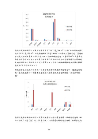 51
指標性魚類的部分，蝶魚族群密度為 0.25-1.75 隻/100 m2
、大於 20 公分的鸚哥
魚 0.25- 0.5 隻/100 m2
，以及裸胸鯙 0.25 隻/100 m2
。而最令人驚豔之處，莫過於
在深處記錄到 6 隻大於 30 公分石斑，石斑族群密度為 1.5 隻/100 m2
，幾乎是近
年來全台各樣點之冠，不論是野柳地質公園或位於南方四島海洋國家公園內的
東嶼坪調查點，都不曾記錄到這麼多石斑。（註：珊瑚礁體檢調查法僅記錄體
長大於 30 公分的石斑。）
雖然保育區的成立時間不長，但在官方嚴格取締及民眾監督之下，護漁成果斐
然。在深處觀察時，調查團隊還觀察到成群光鰓燕尾雀鯛移動，景象非常壯
觀。
指標性無脊椎動物的部份，淺處和深處都記錄到魔鬼海膽，族群密度為每 100
平方公尺 2.5 隻（淺）及 1.75 隻（深）。此外還記錄到馬糞海膽，族群密度為
 